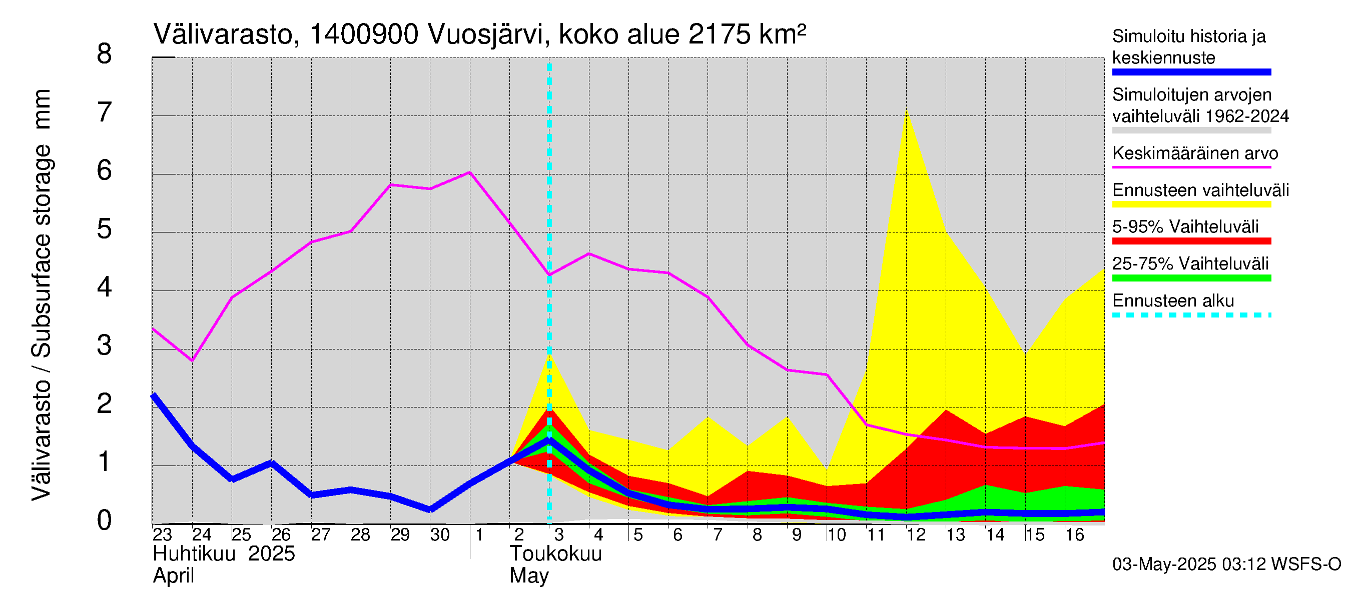 Kymijoen vesistöalue - Huopanankoski: Välivarasto