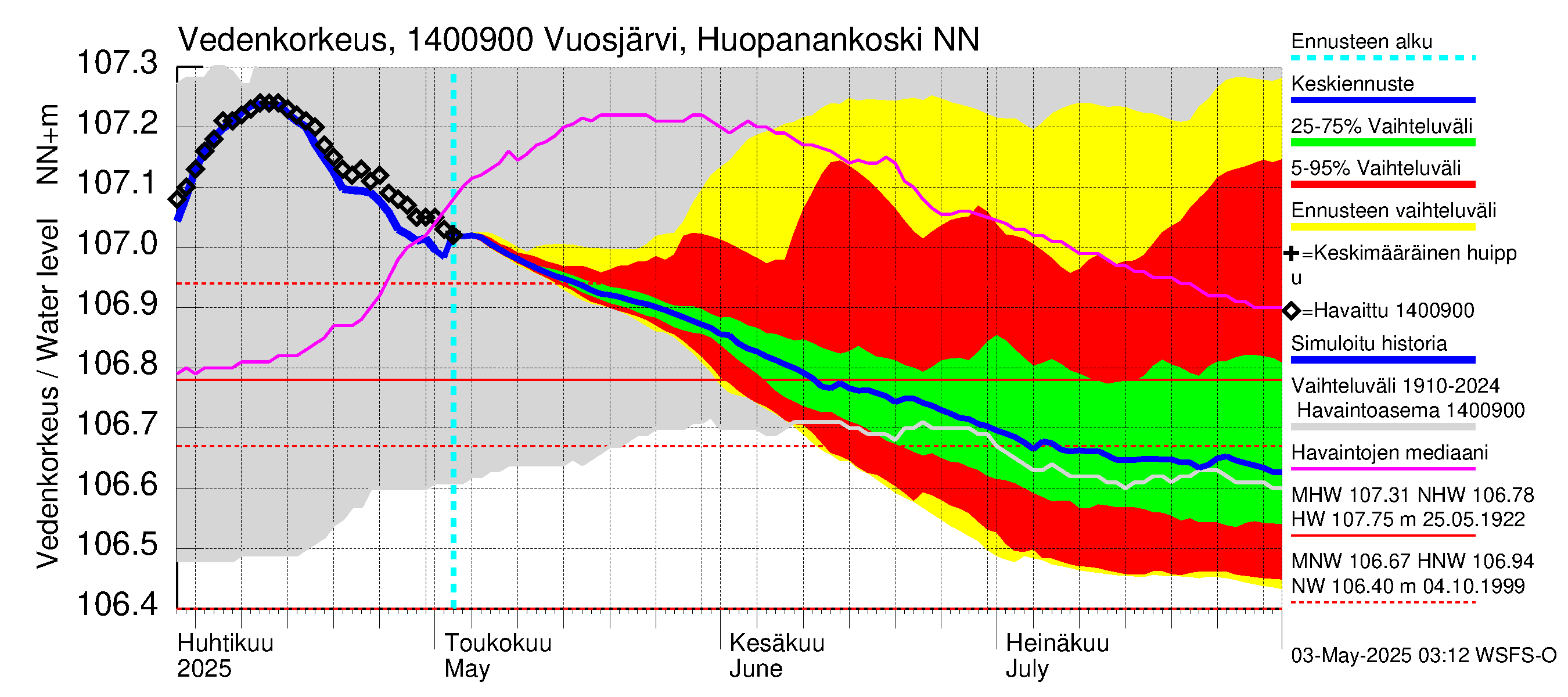 Kymijoen vesistöalue - Huopanankoski: Vedenkorkeus - jakaumaennuste