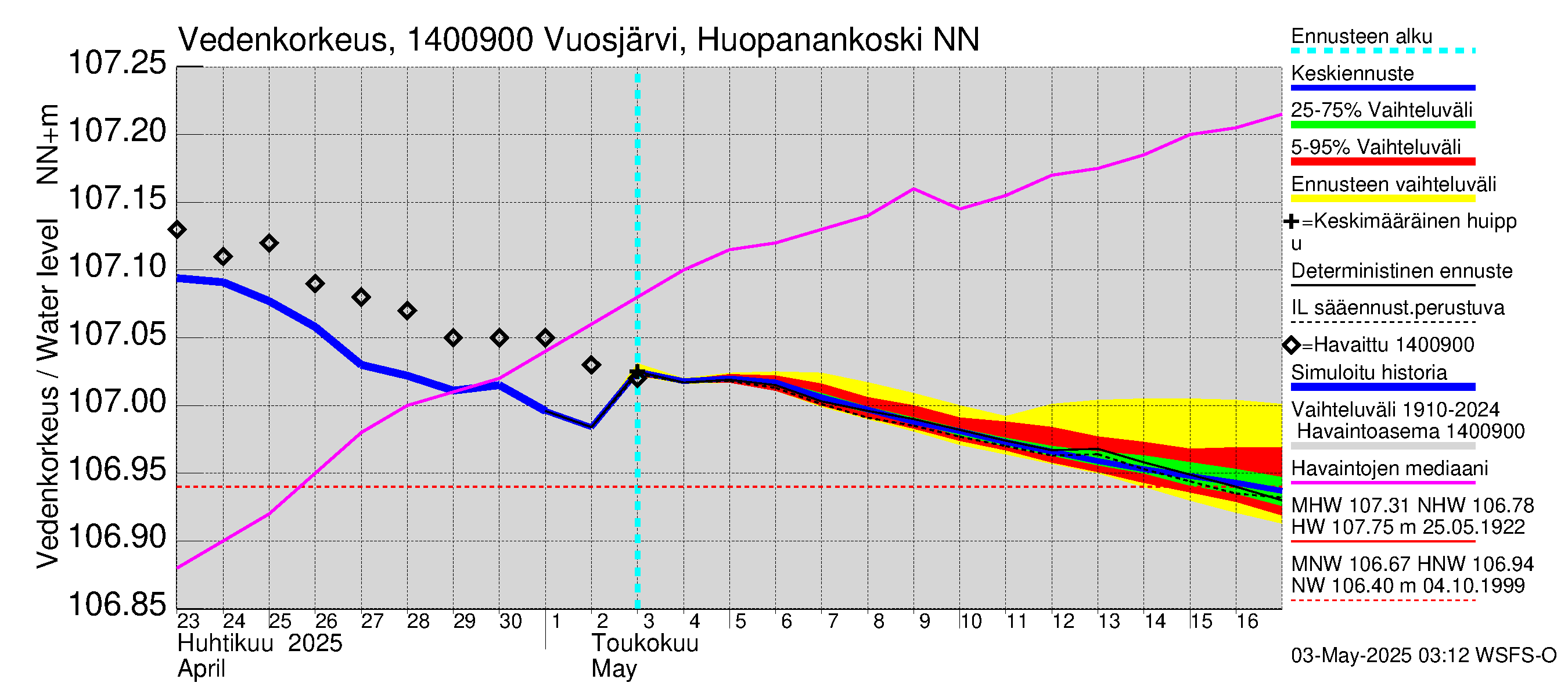Kymijoen vesistöalue - Huopanankoski: Vedenkorkeus - jakaumaennuste