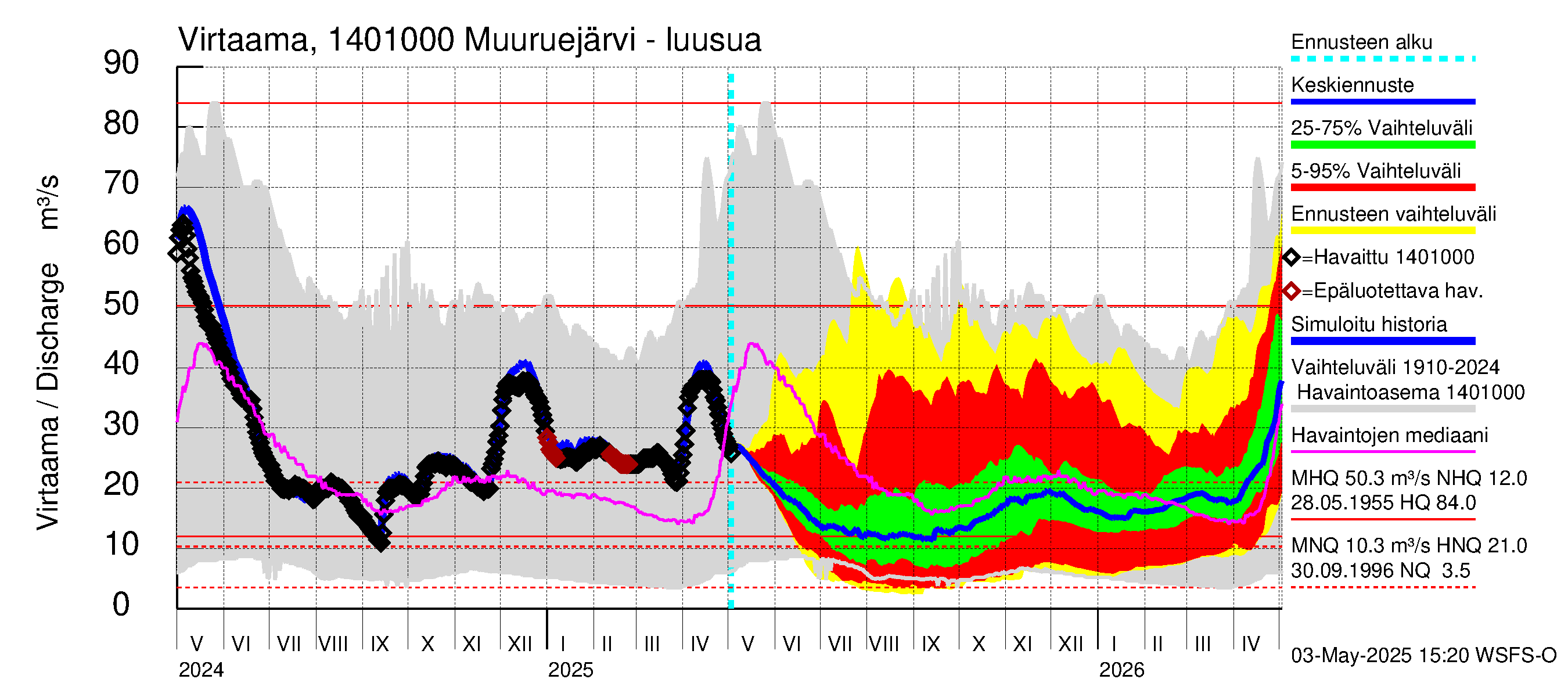 Kymijoen vesistöalue - Muuruejärvi: Lähtövirtaama / juoksutus - jakaumaennuste
