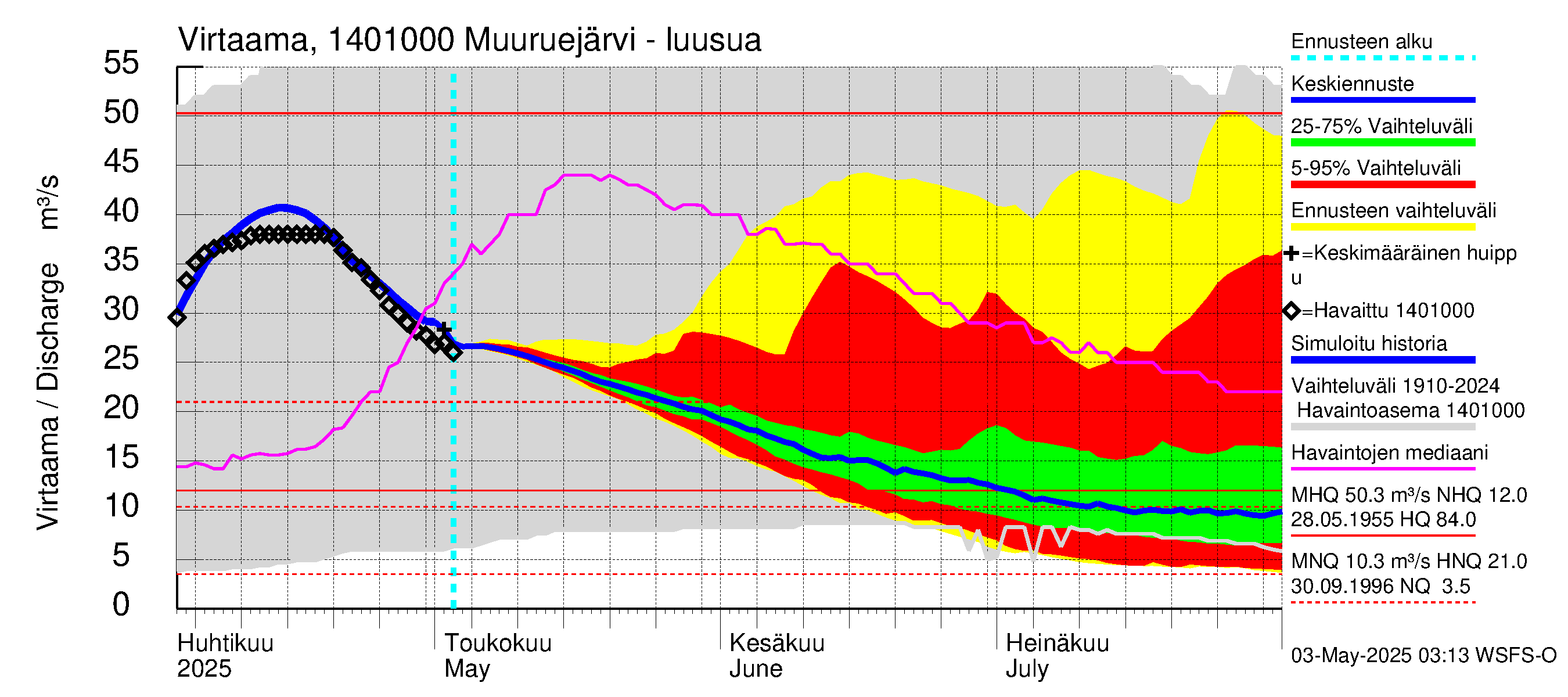 Kymijoen vesistöalue - Muuruejärvi: Lähtövirtaama / juoksutus - jakaumaennuste