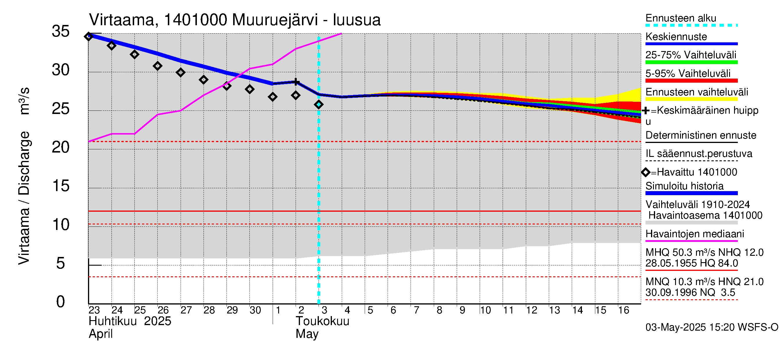 Kymijoen vesistöalue - Muuruejärvi: Lähtövirtaama / juoksutus - jakaumaennuste