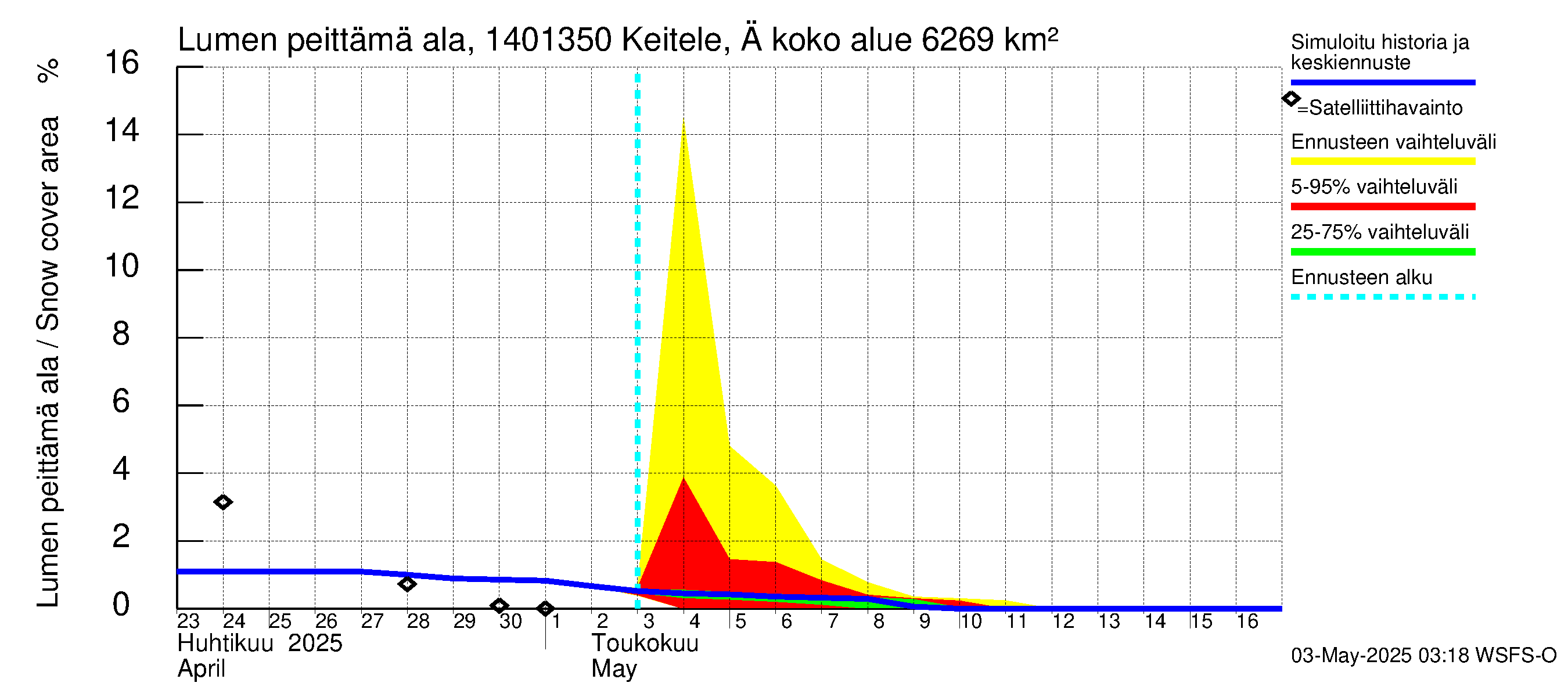 Kymijoen vesistöalue - Äänekoski: Lumen peittämä ala