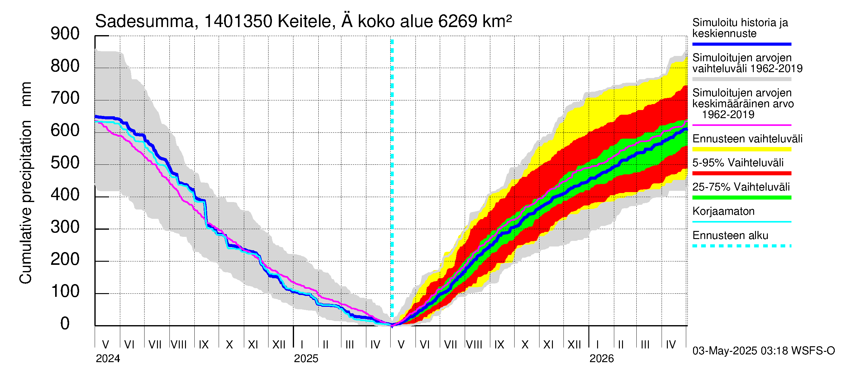 Kymijoen vesistöalue - Äänekoski: Sade - summa