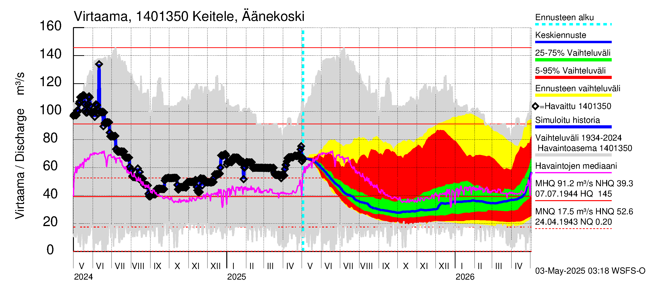 Kymijoen vesistöalue - Äänekoski: Virtaama / juoksutus - jakaumaennuste