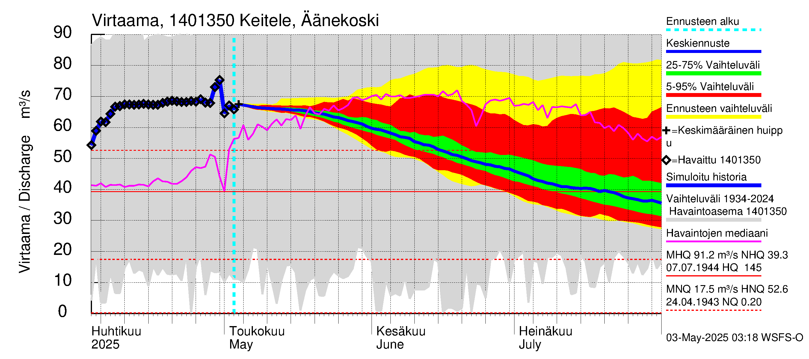 Kymijoen vesistöalue - Äänekoski: Virtaama / juoksutus - jakaumaennuste