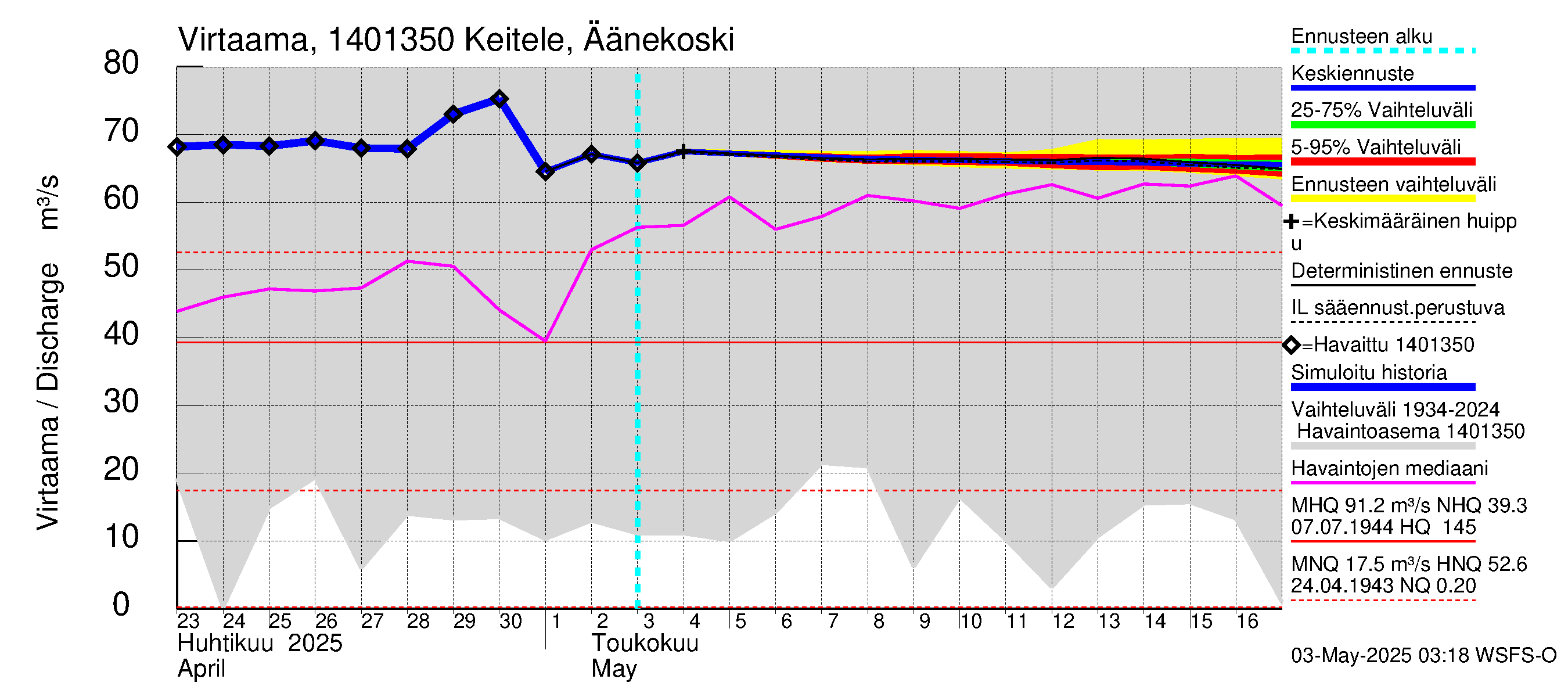 Kymijoen vesistöalue - Äänekoski: Virtaama / juoksutus - jakaumaennuste