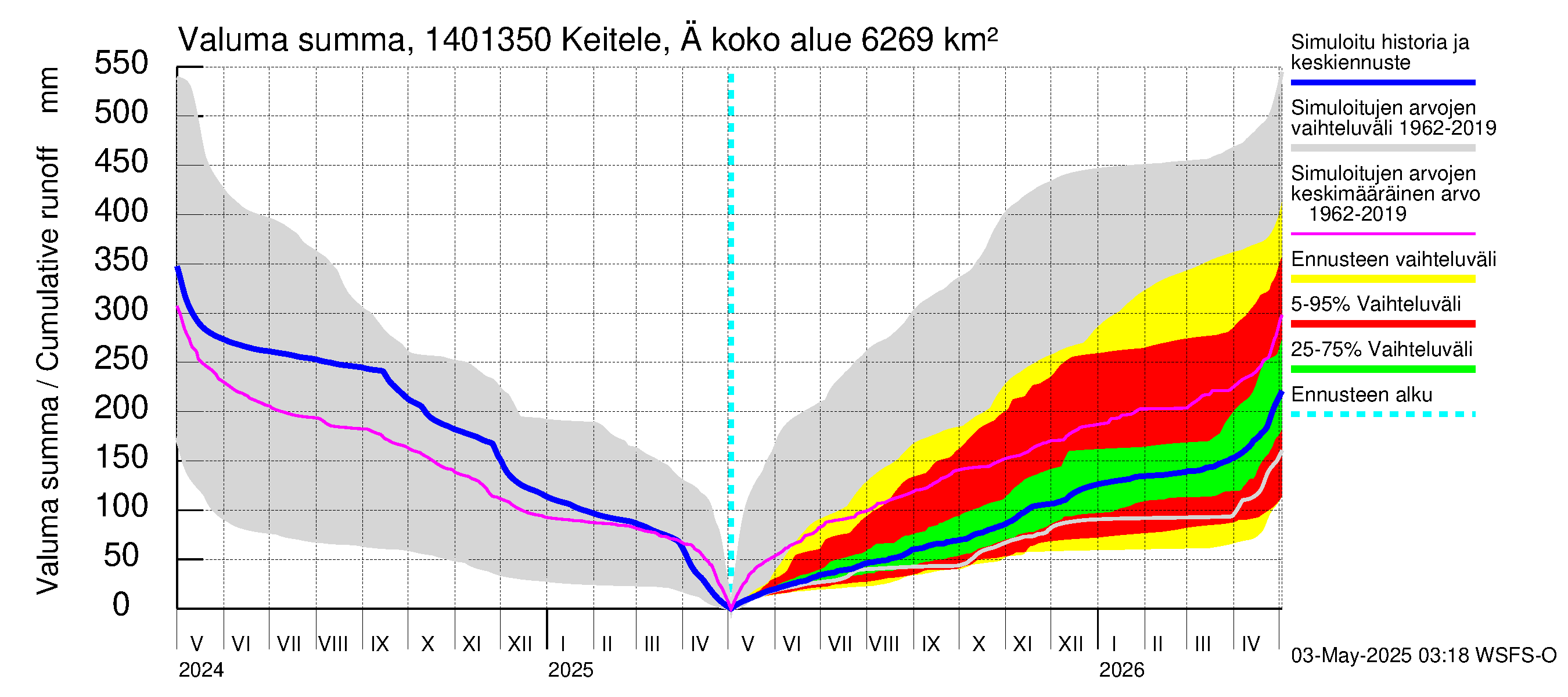 Kymijoen vesistöalue - Äänekoski: Valuma - summa