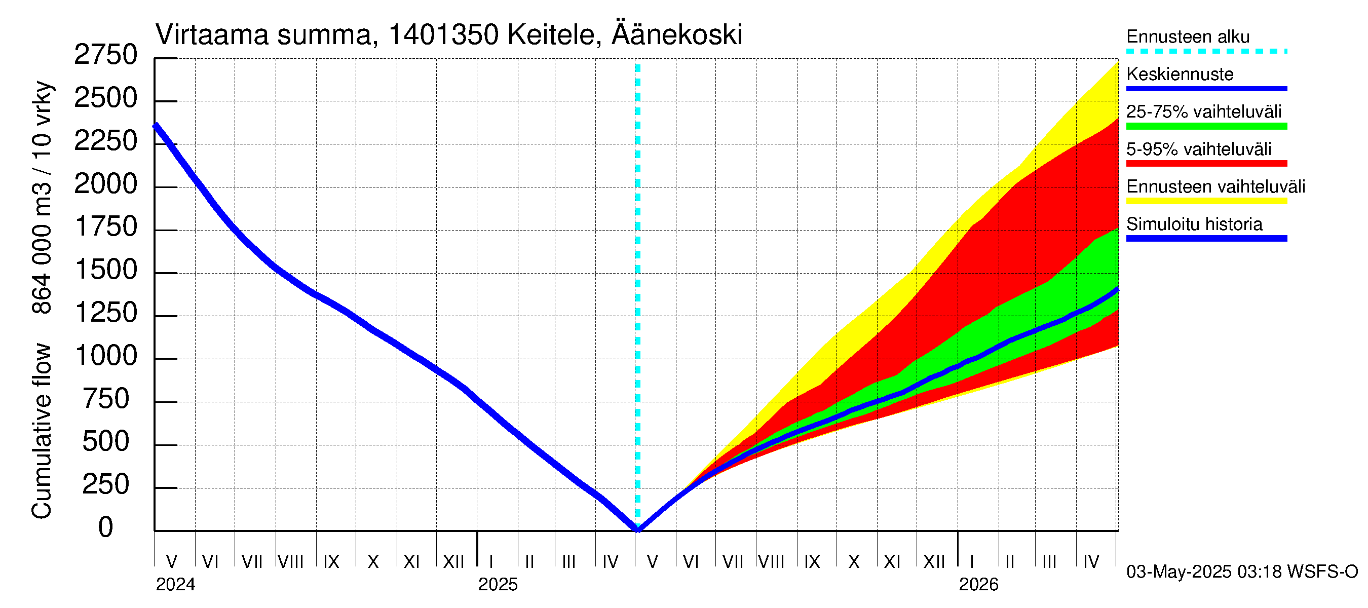 Kymijoen vesistöalue - Äänekoski: Virtaama / juoksutus - summa