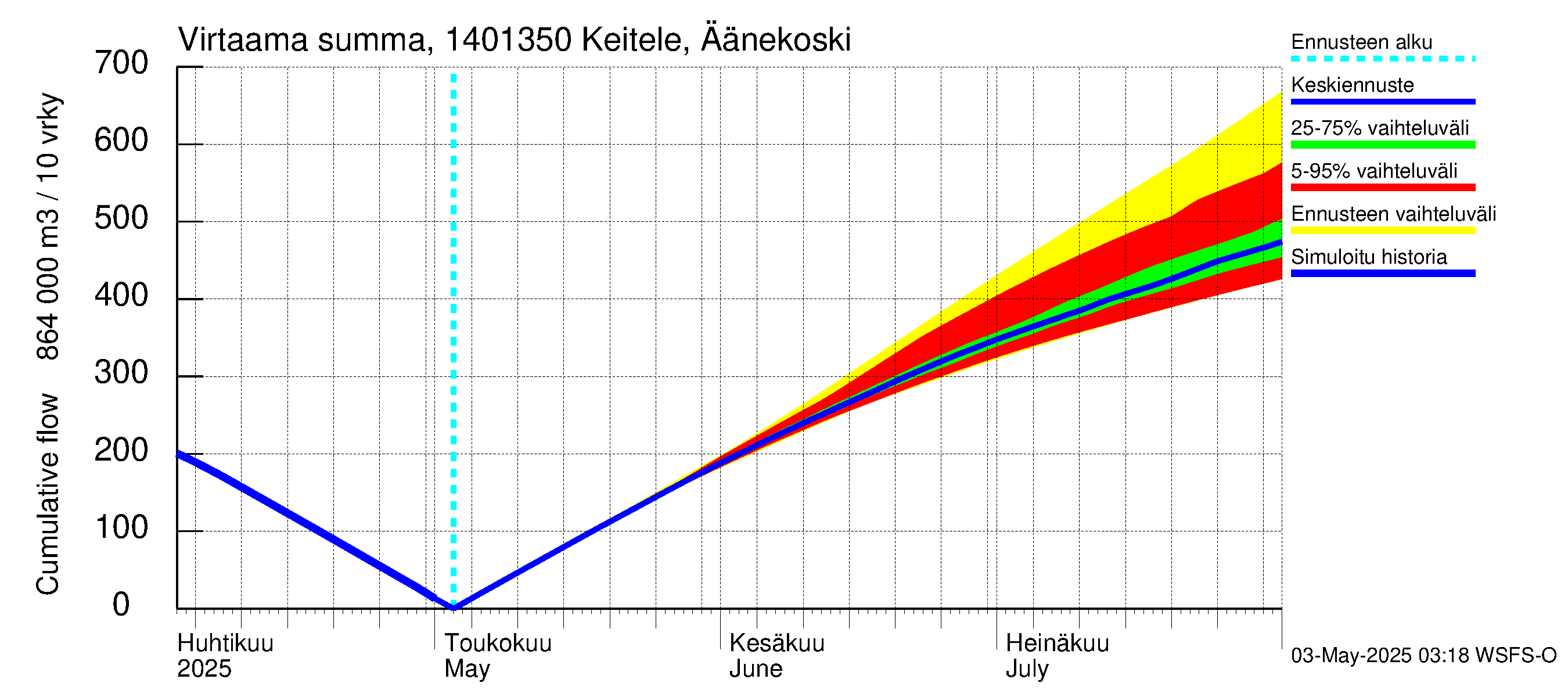 Kymijoen vesistöalue - Äänekoski: Virtaama / juoksutus - summa