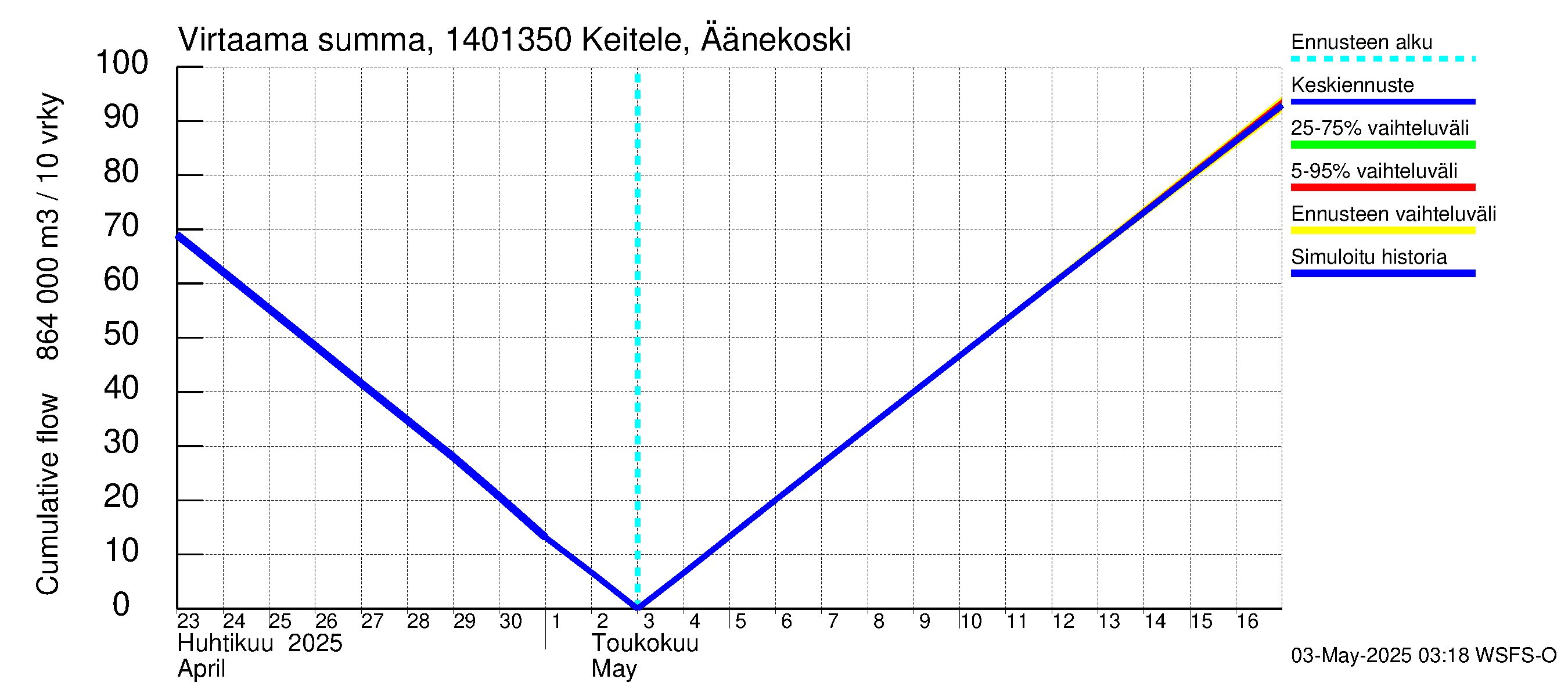 Kymijoen vesistöalue - Äänekoski: Virtaama / juoksutus - summa