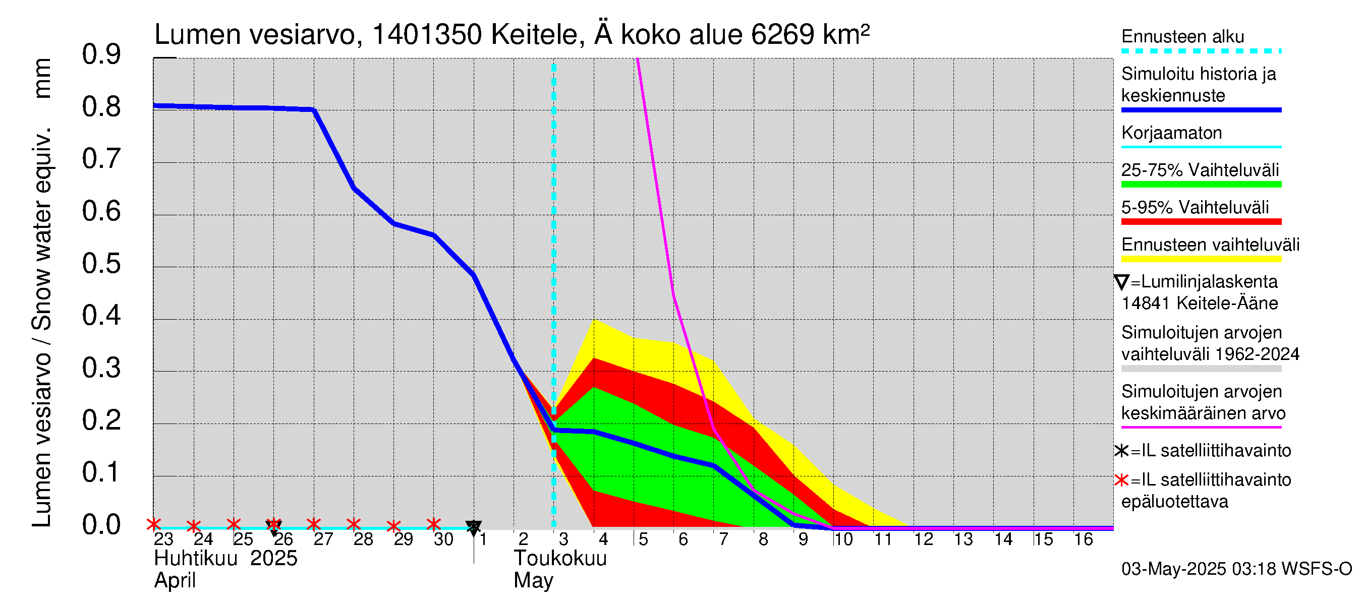 Kymijoen vesistöalue - Äänekoski: Lumen vesiarvo