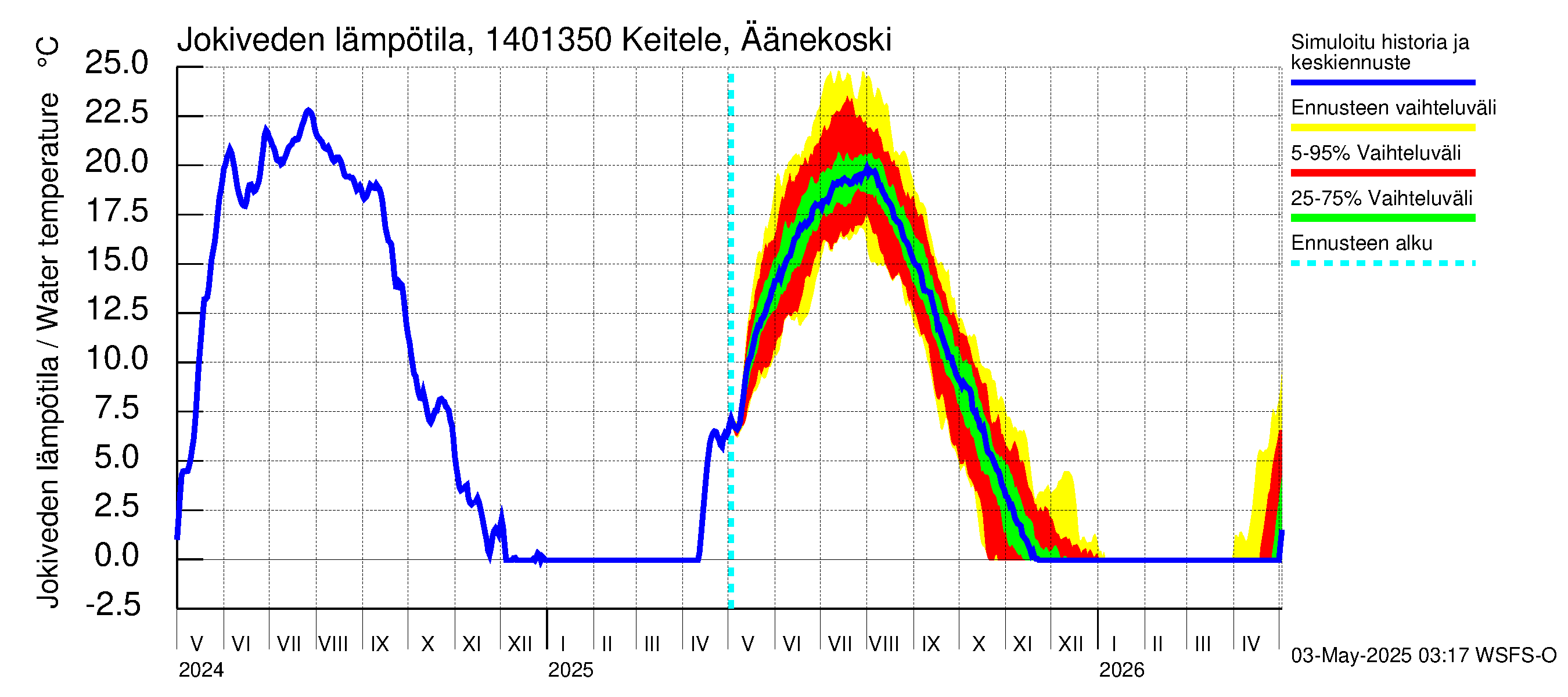 Kymijoen vesistöalue - Äänekoski: Jokiveden lämpötila