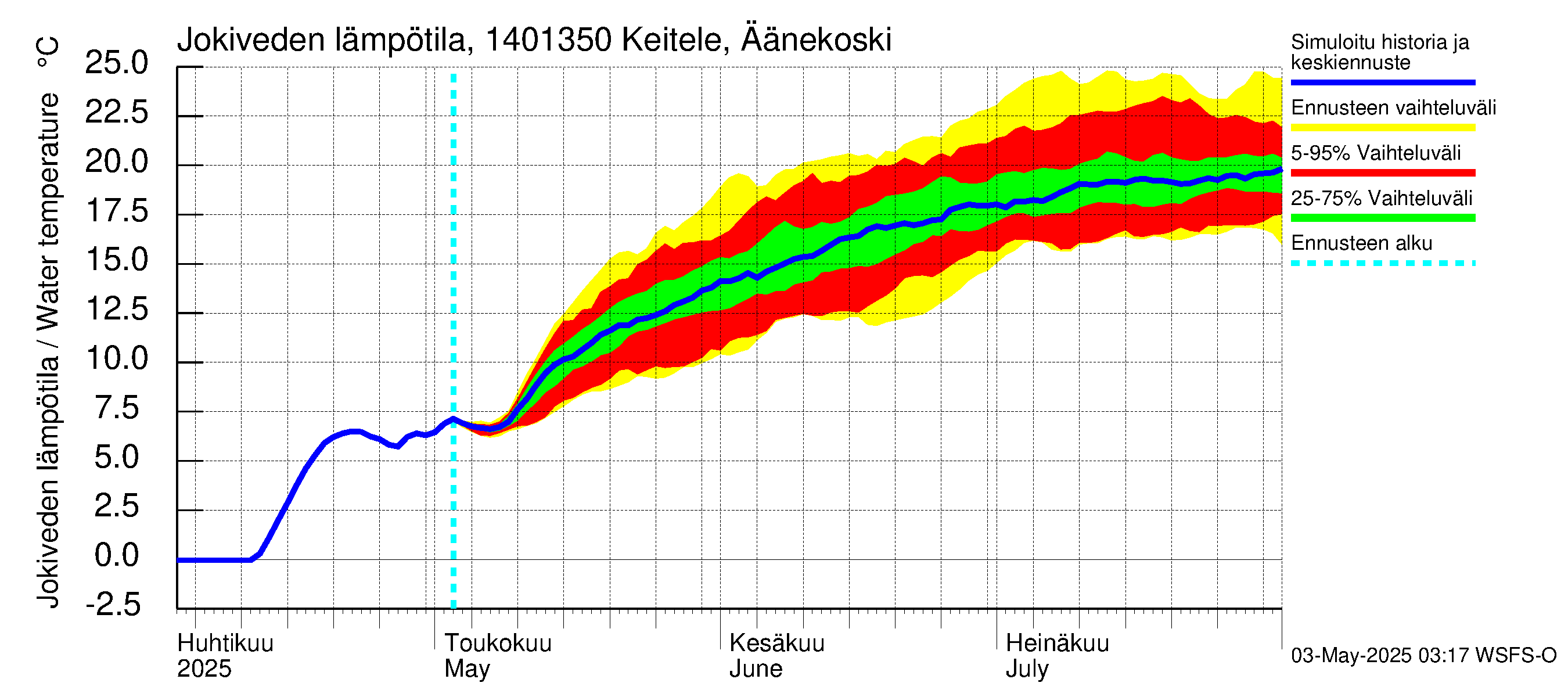 Kymijoen vesistöalue - Äänekoski: Jokiveden lämpötila