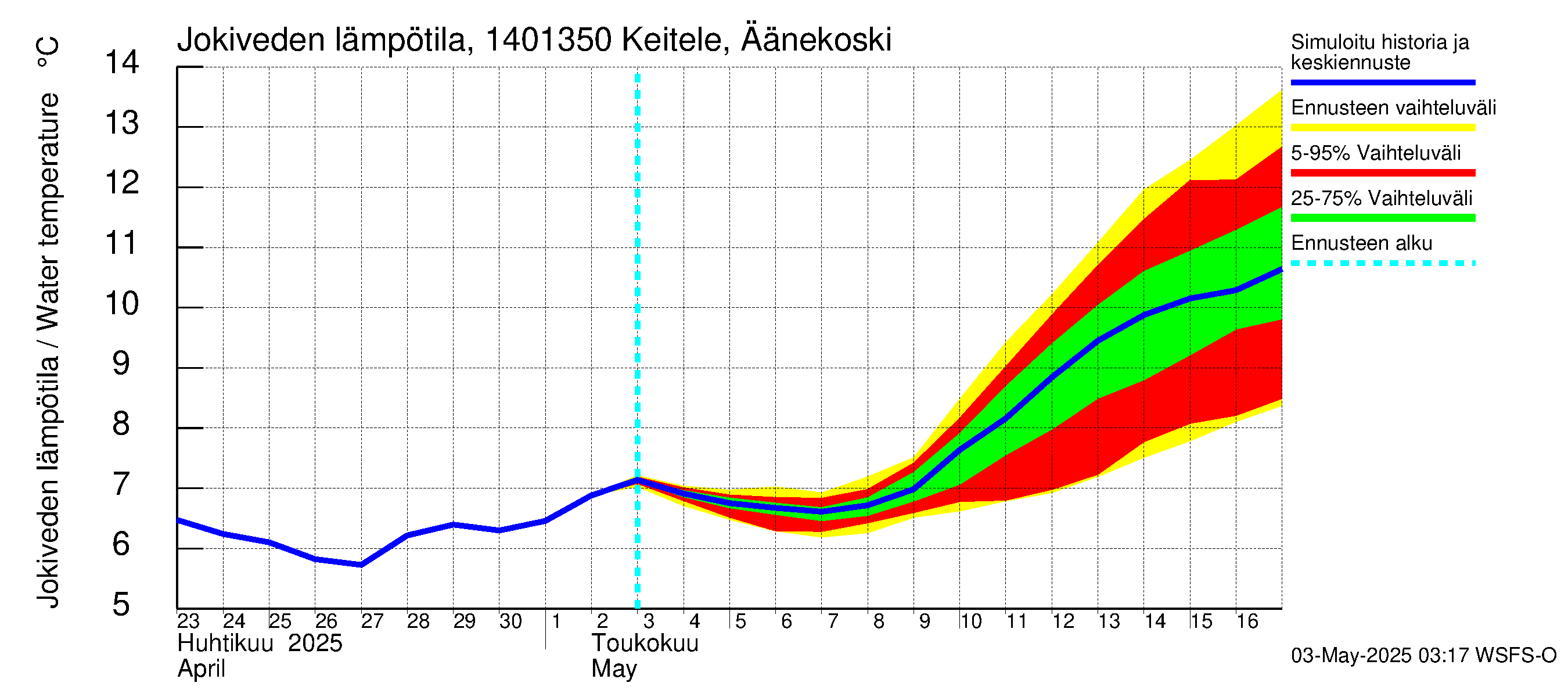 Kymijoen vesistöalue - Äänekoski: Jokiveden lämpötila