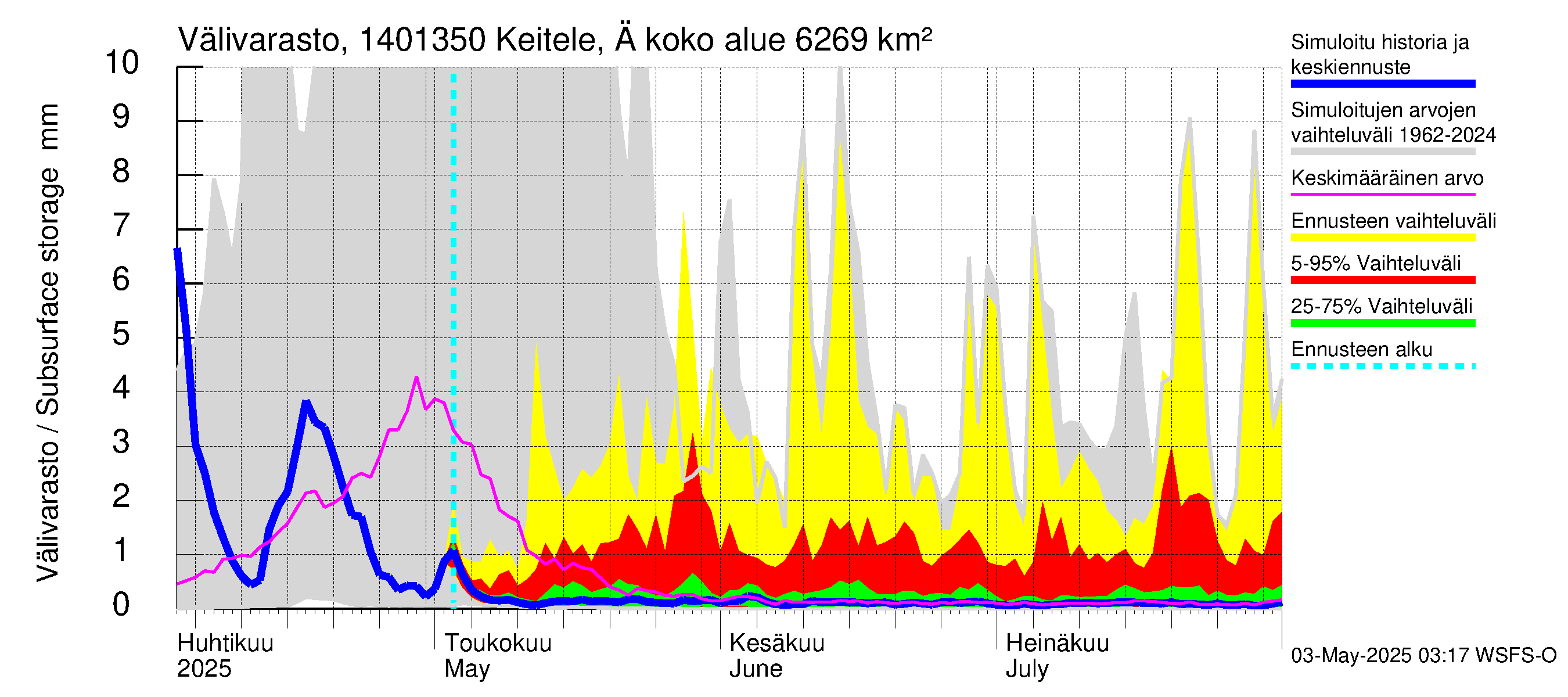 Kymijoen vesistöalue - Äänekoski: Välivarasto