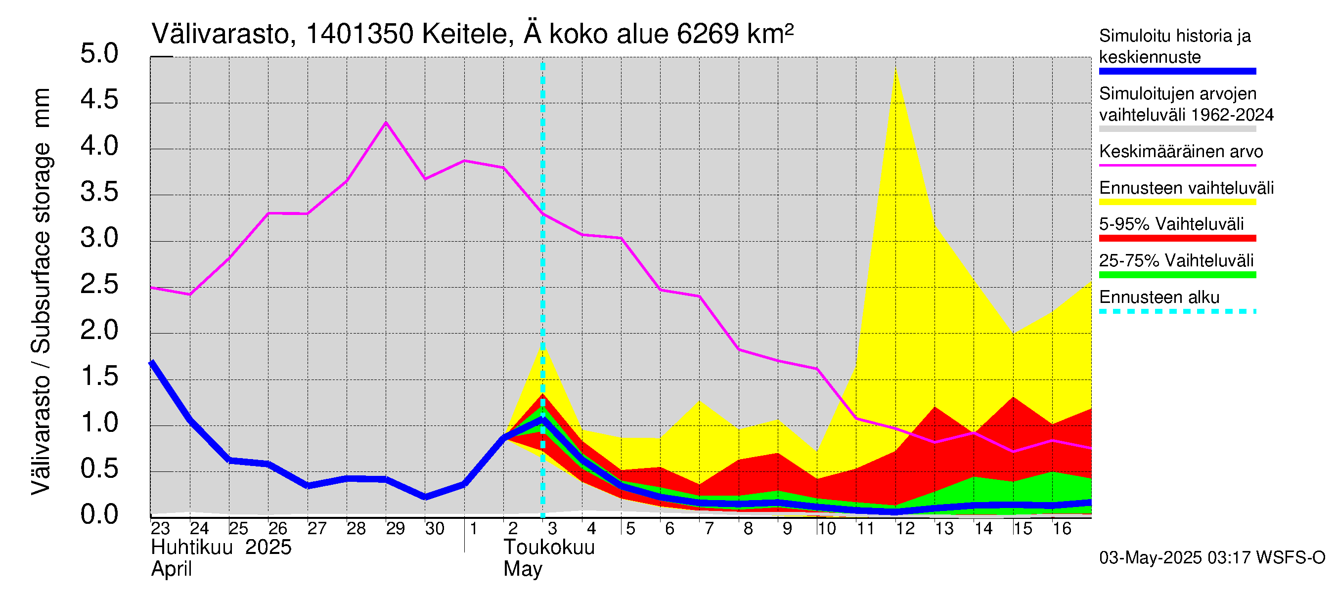 Kymijoen vesistöalue - Äänekoski: Välivarasto