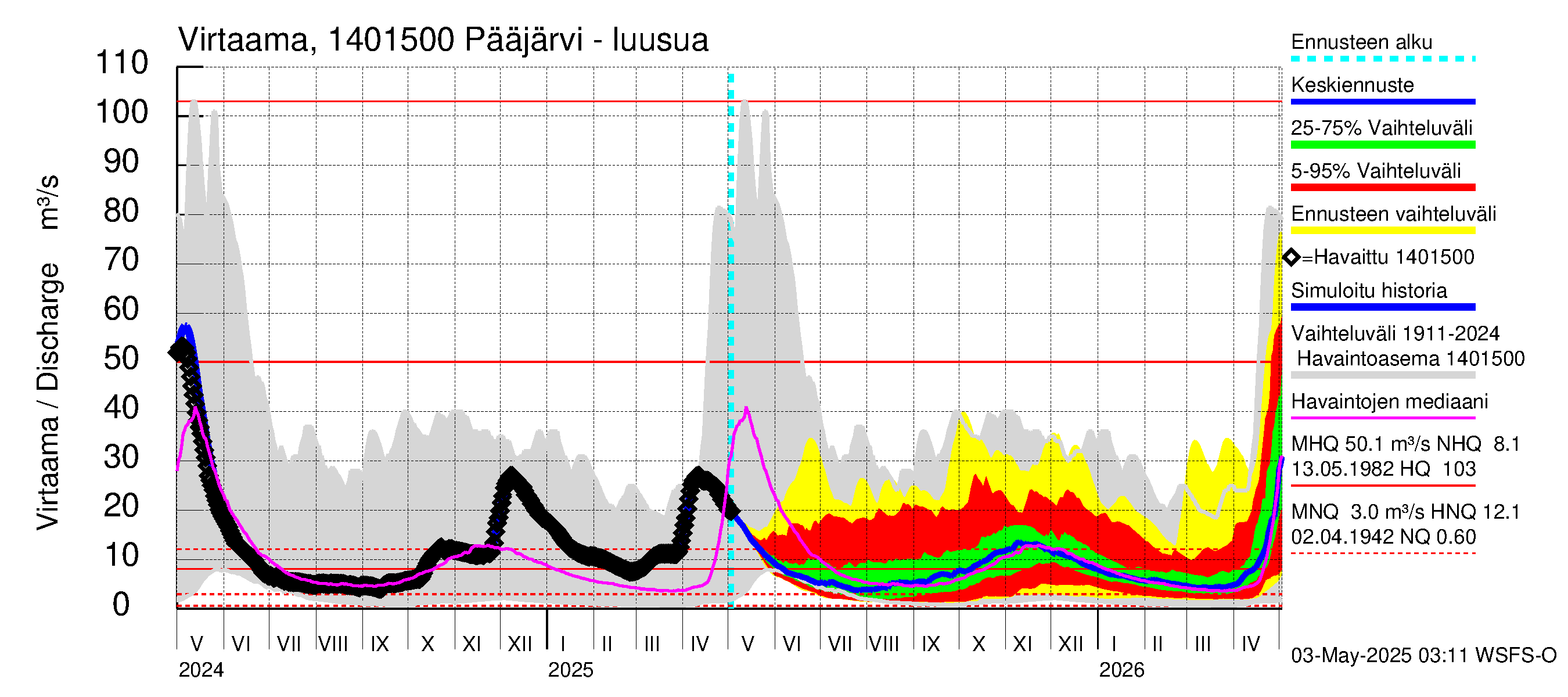 Kymijoen vesistöalue - Pääjärvi: Lähtövirtaama / juoksutus - jakaumaennuste