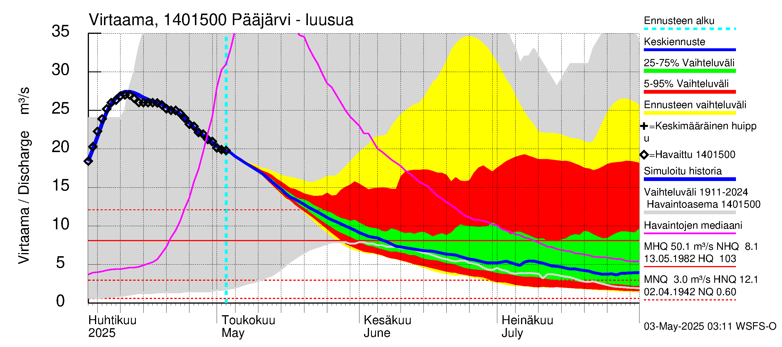 Kymijoen vesistöalue - Pääjärvi: Lähtövirtaama / juoksutus - jakaumaennuste