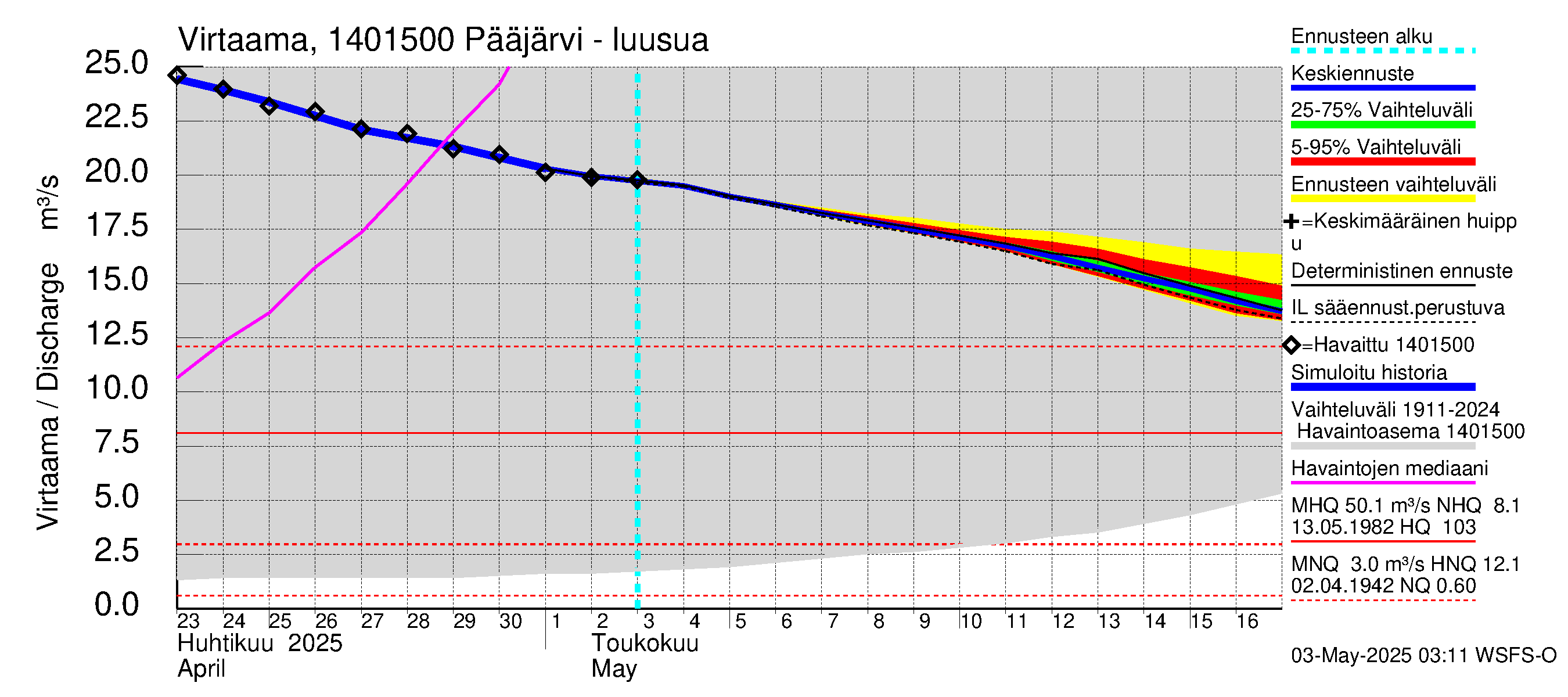 Kymijoen vesistöalue - Pääjärvi: Lähtövirtaama / juoksutus - jakaumaennuste