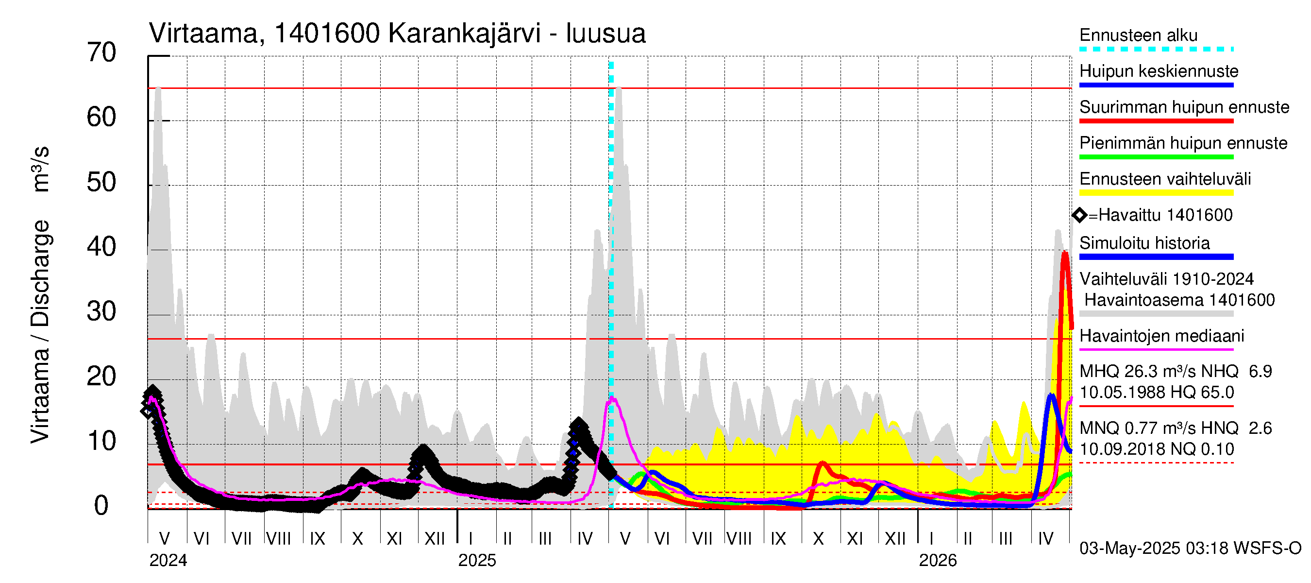 Kymijoen vesistöalue - Karankajärvi: Lähtövirtaama / juoksutus - huippujen keski- ja ääriennusteet