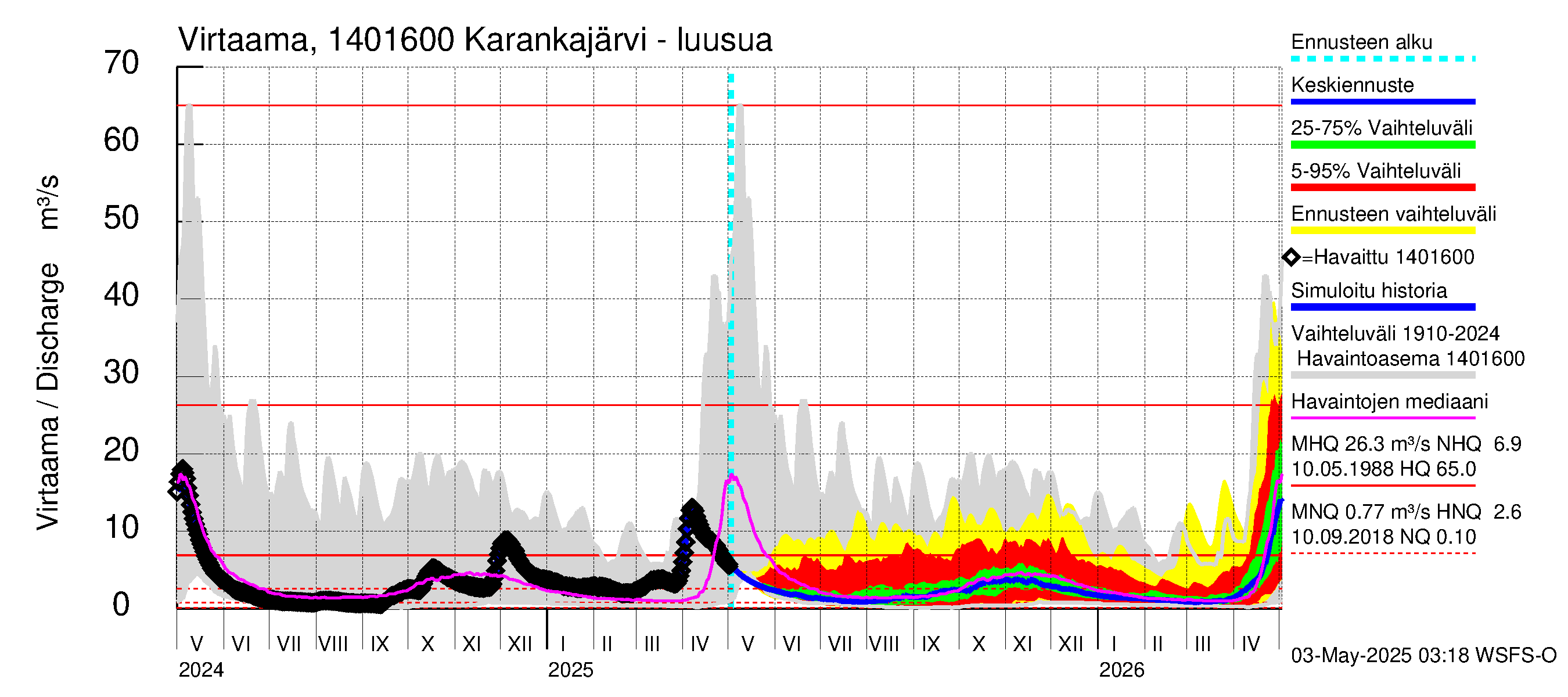 Kymijoen vesistöalue - Karankajärvi: Lähtövirtaama / juoksutus - jakaumaennuste