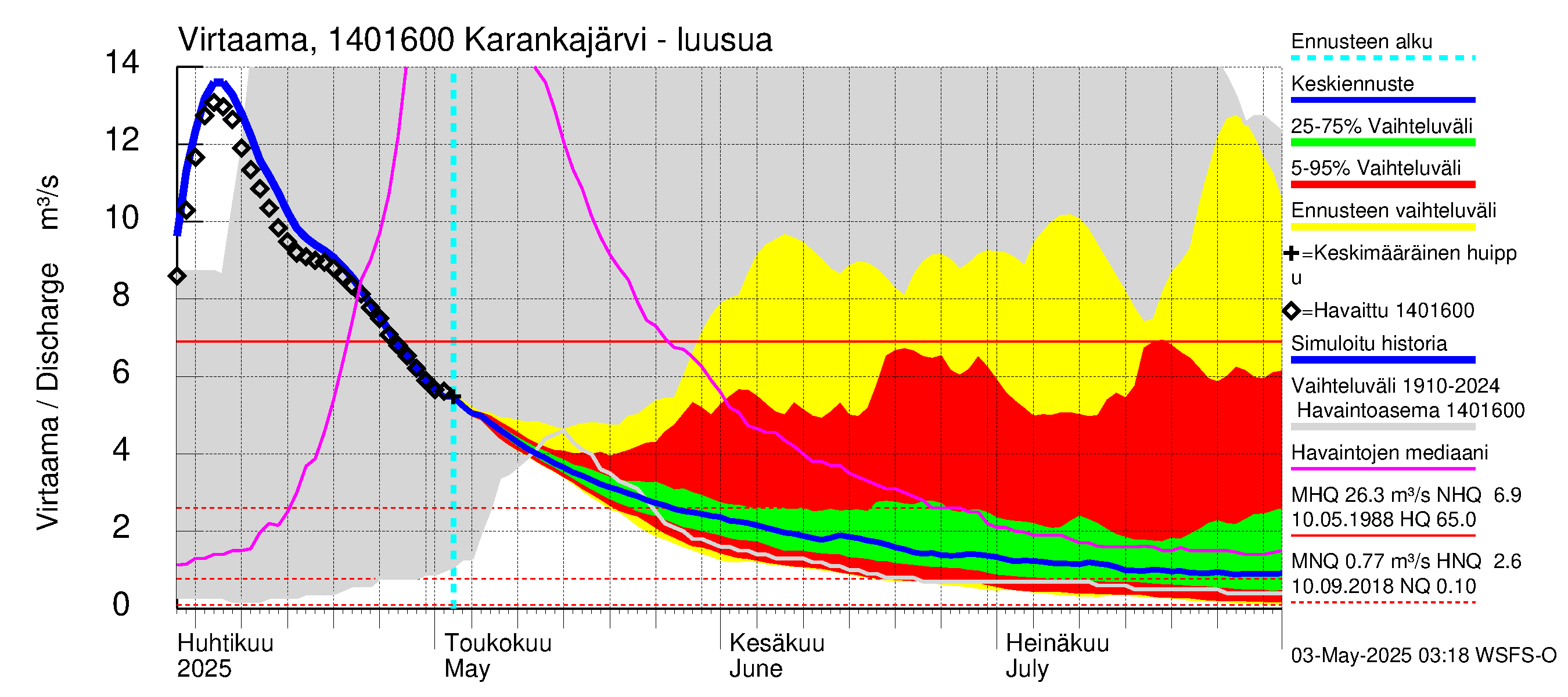 Kymijoen vesistöalue - Karankajärvi: Lähtövirtaama / juoksutus - jakaumaennuste