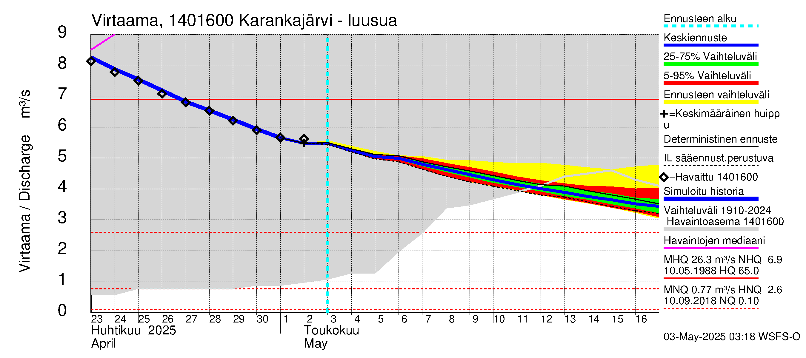 Kymijoen vesistöalue - Karankajärvi: Lähtövirtaama / juoksutus - jakaumaennuste