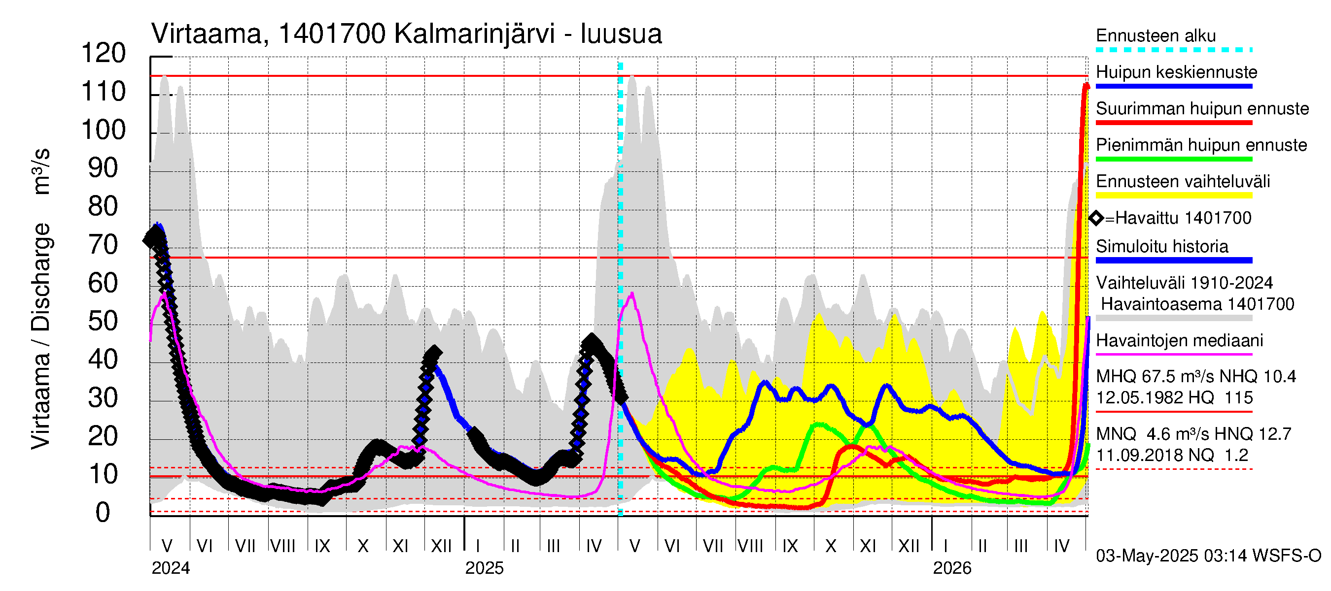 Kymijoen vesistöalue - Kalmarinselkä: Lähtövirtaama / juoksutus - huippujen keski- ja ääriennusteet