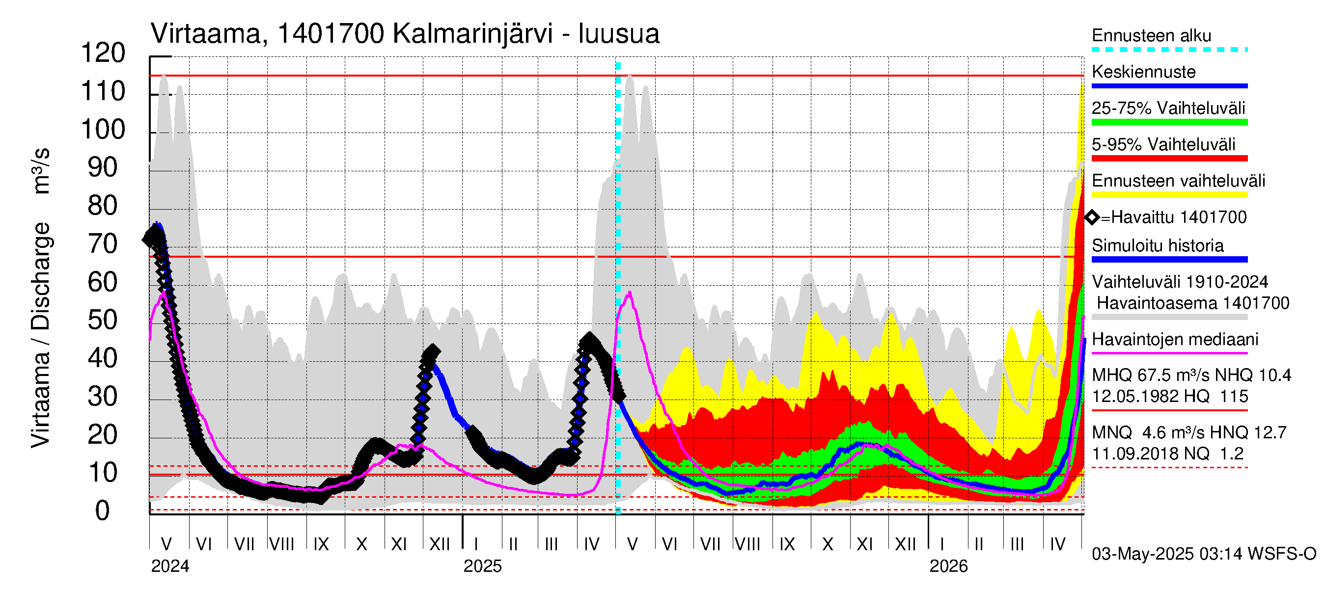 Kymijoen vesistöalue - Kalmarinselkä: Lähtövirtaama / juoksutus - jakaumaennuste
