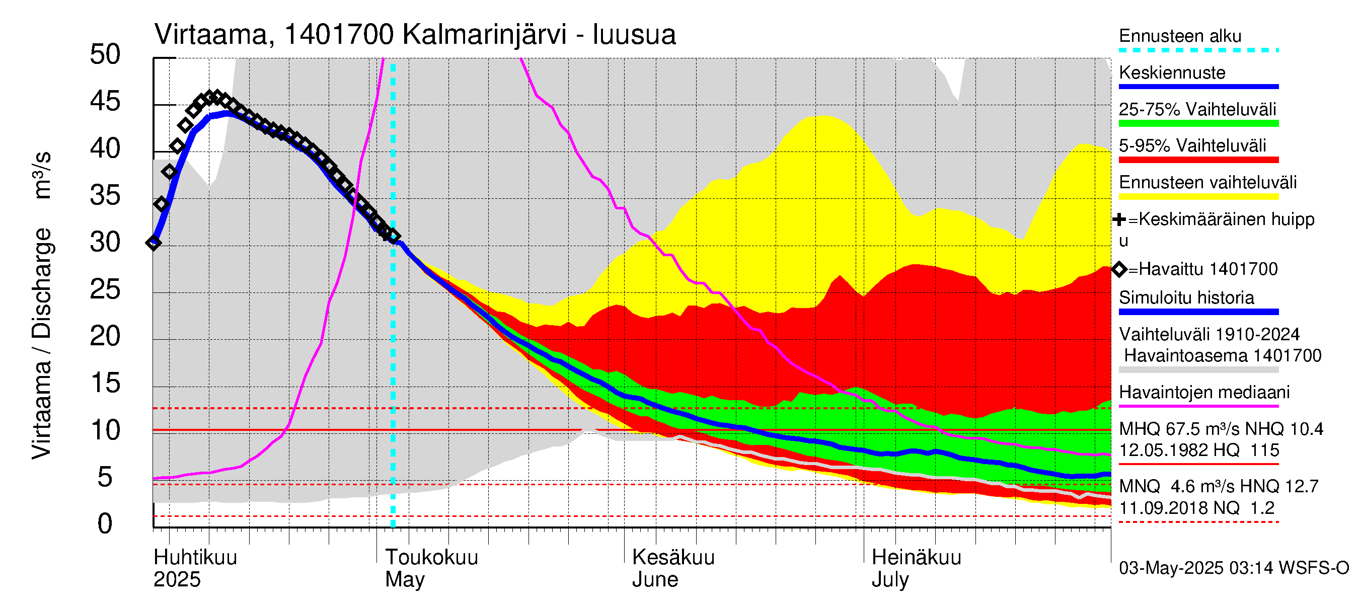 Kymijoen vesistöalue - Kalmarinselkä: Lähtövirtaama / juoksutus - jakaumaennuste
