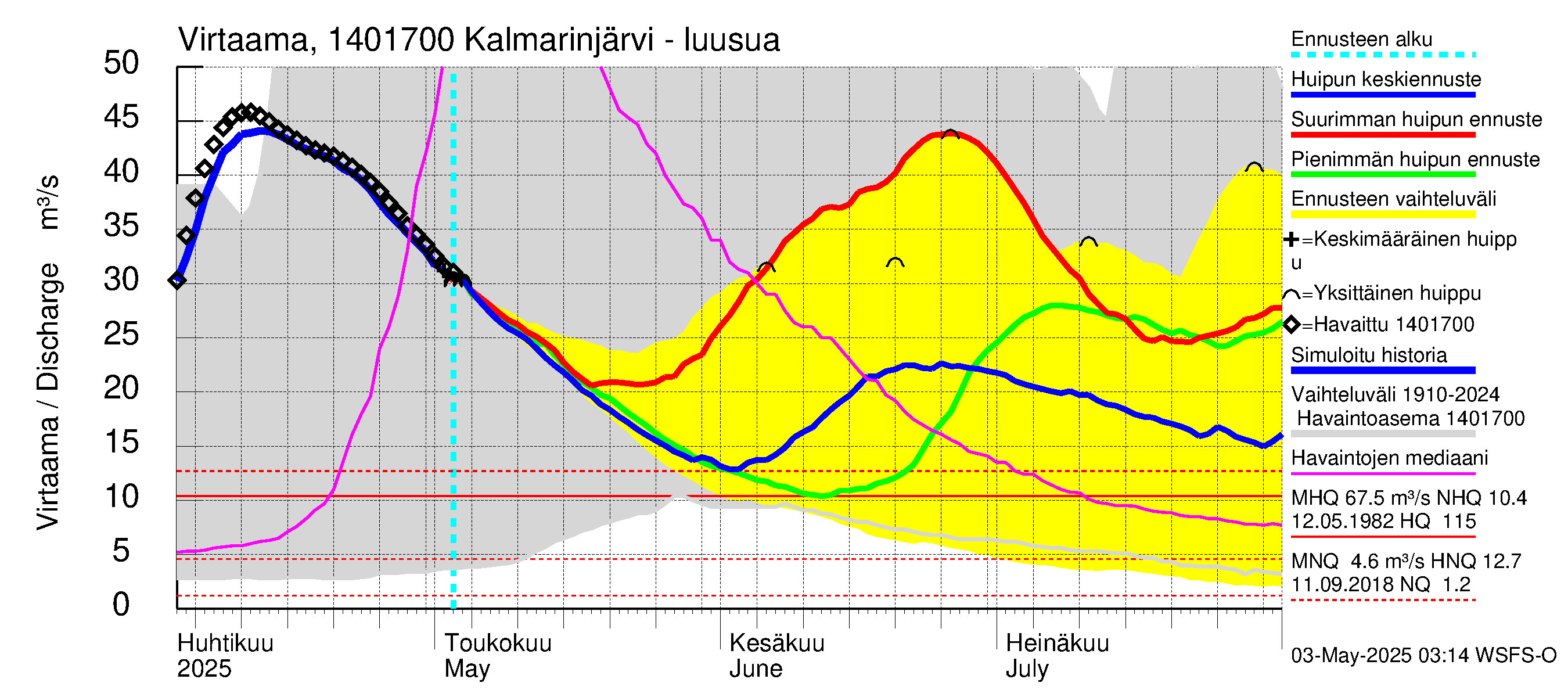 Kymijoen vesistöalue - Kalmarinselkä: Lähtövirtaama / juoksutus - huippujen keski- ja ääriennusteet