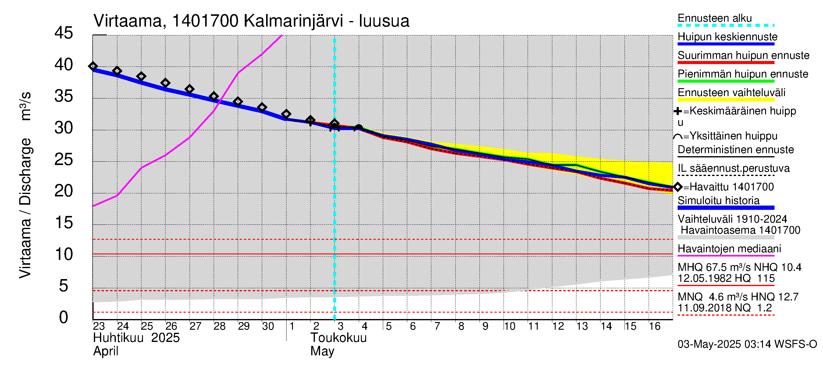 Kymijoen vesistöalue - Kalmarinselkä: Lähtövirtaama / juoksutus - huippujen keski- ja ääriennusteet