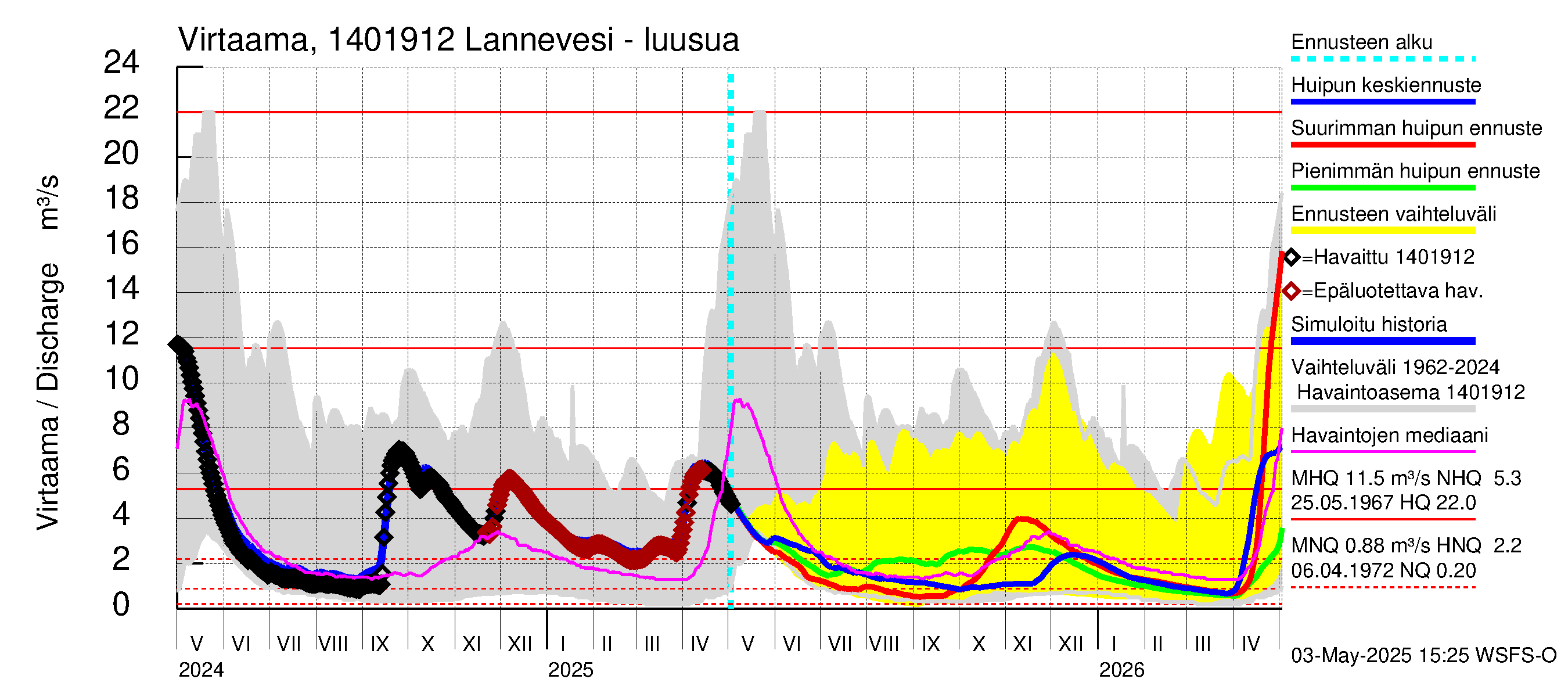 Kymijoen vesistöalue - Lannevesi: Lähtövirtaama / juoksutus - huippujen keski- ja ääriennusteet