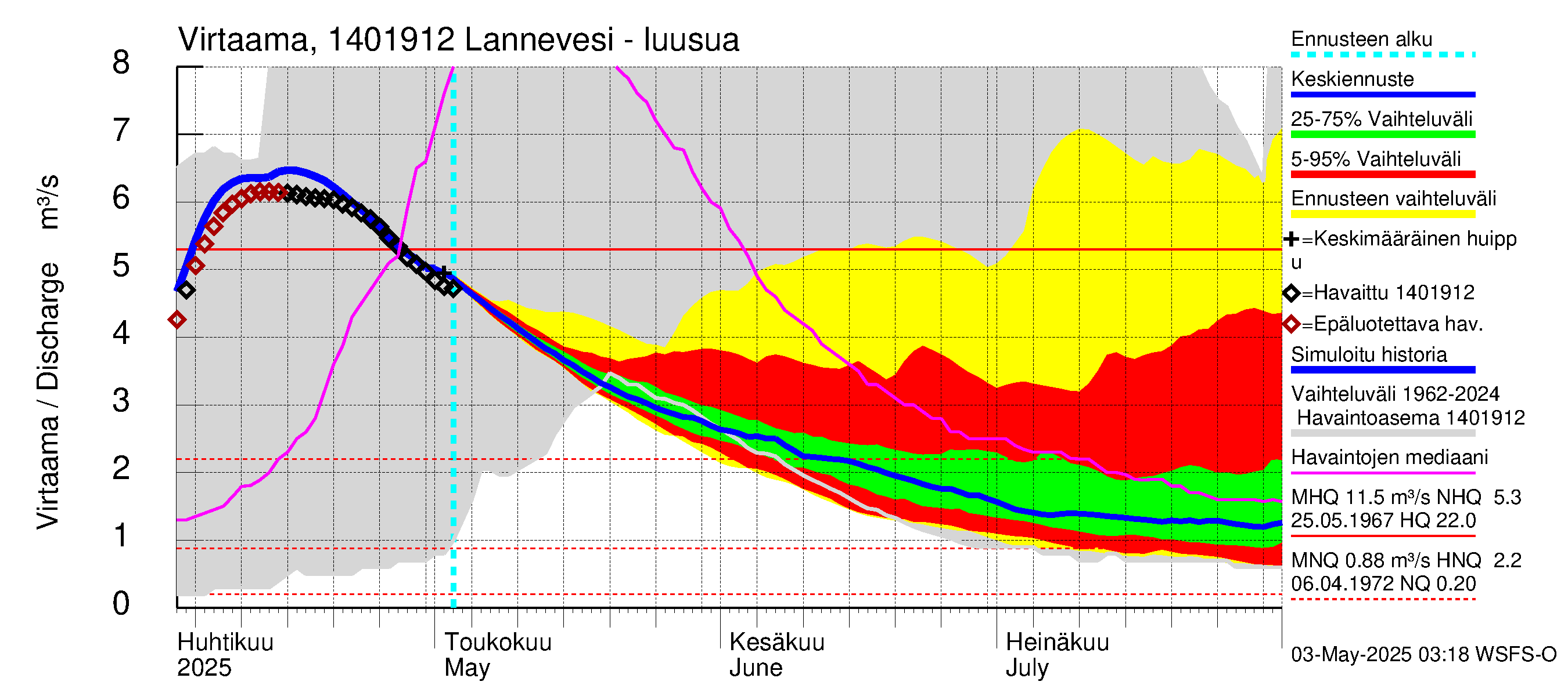 Kymijoen vesistöalue - Lannevesi: Lähtövirtaama / juoksutus - jakaumaennuste