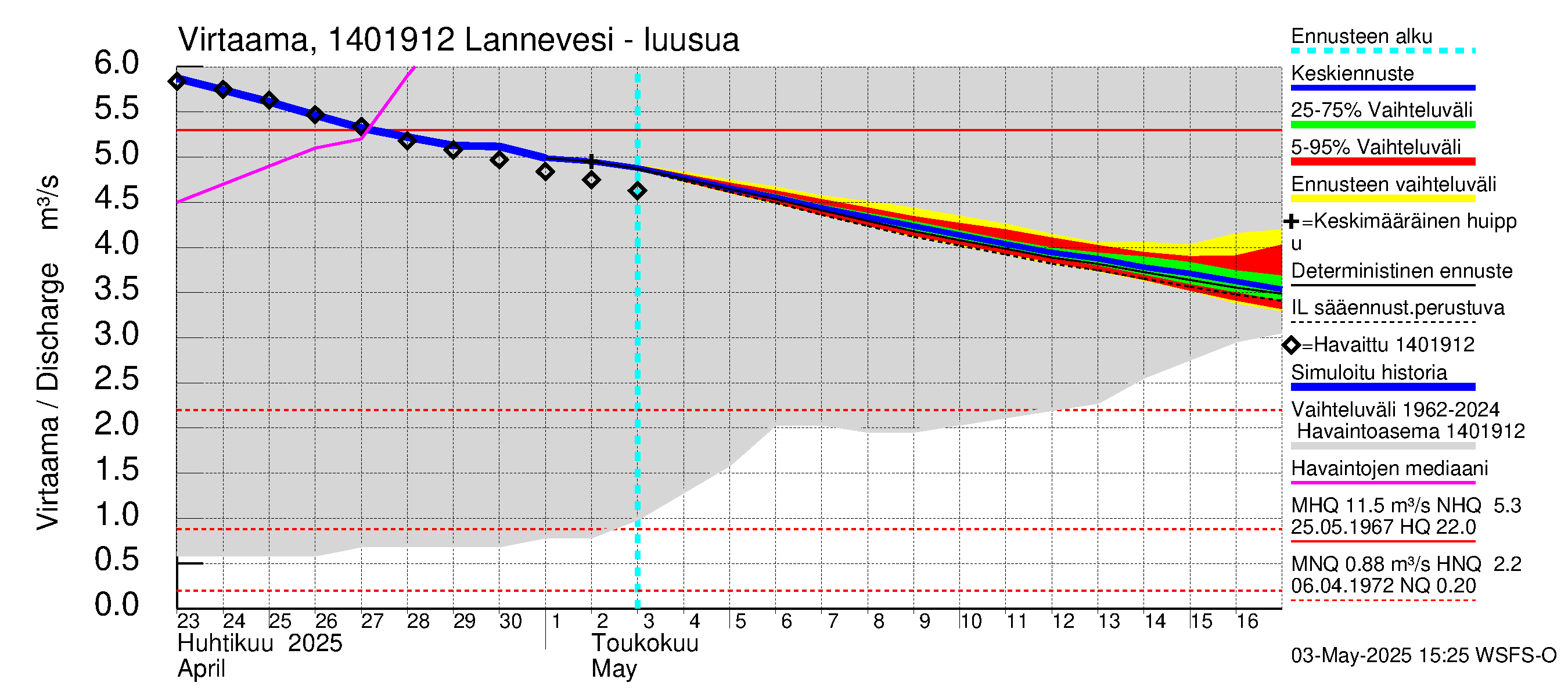 Kymijoen vesistöalue - Lannevesi: Lähtövirtaama / juoksutus - jakaumaennuste