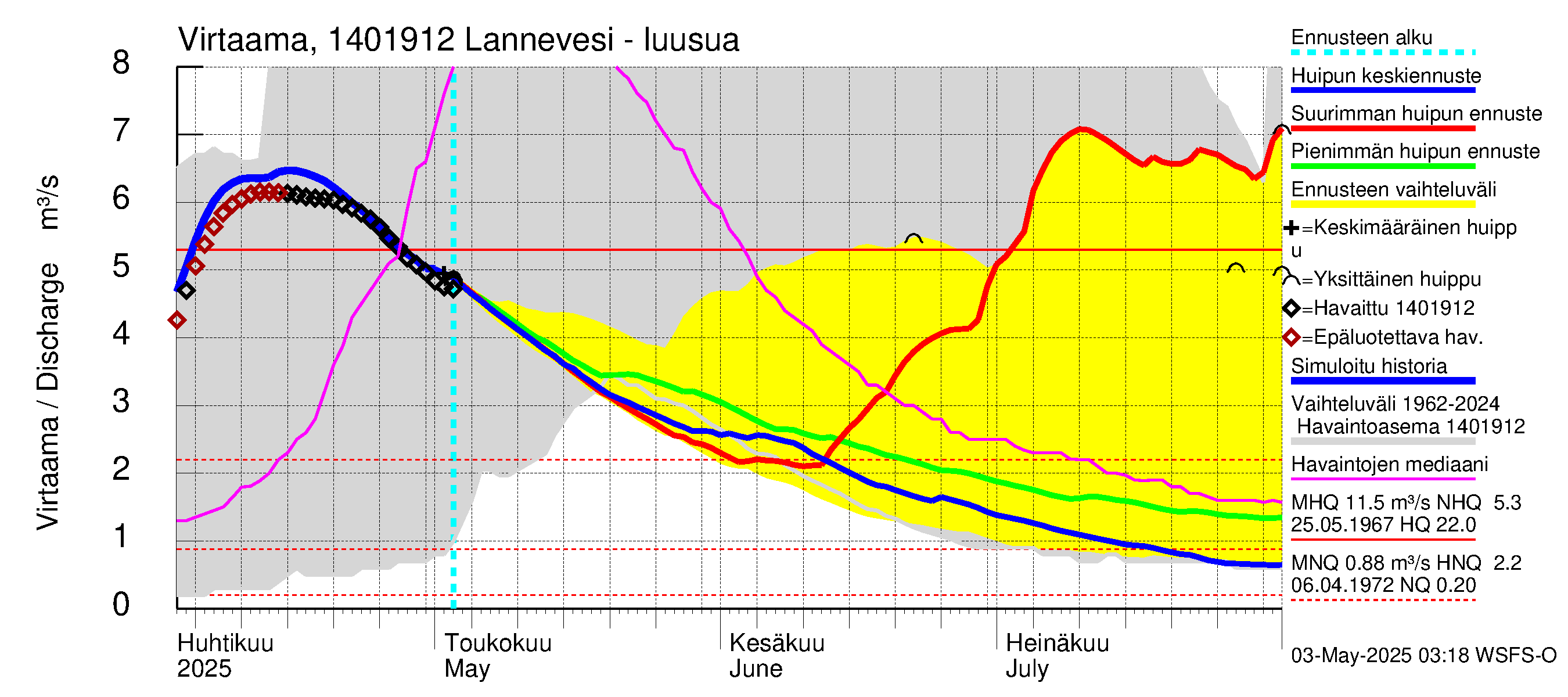 Kymijoen vesistöalue - Lannevesi: Lähtövirtaama / juoksutus - huippujen keski- ja ääriennusteet
