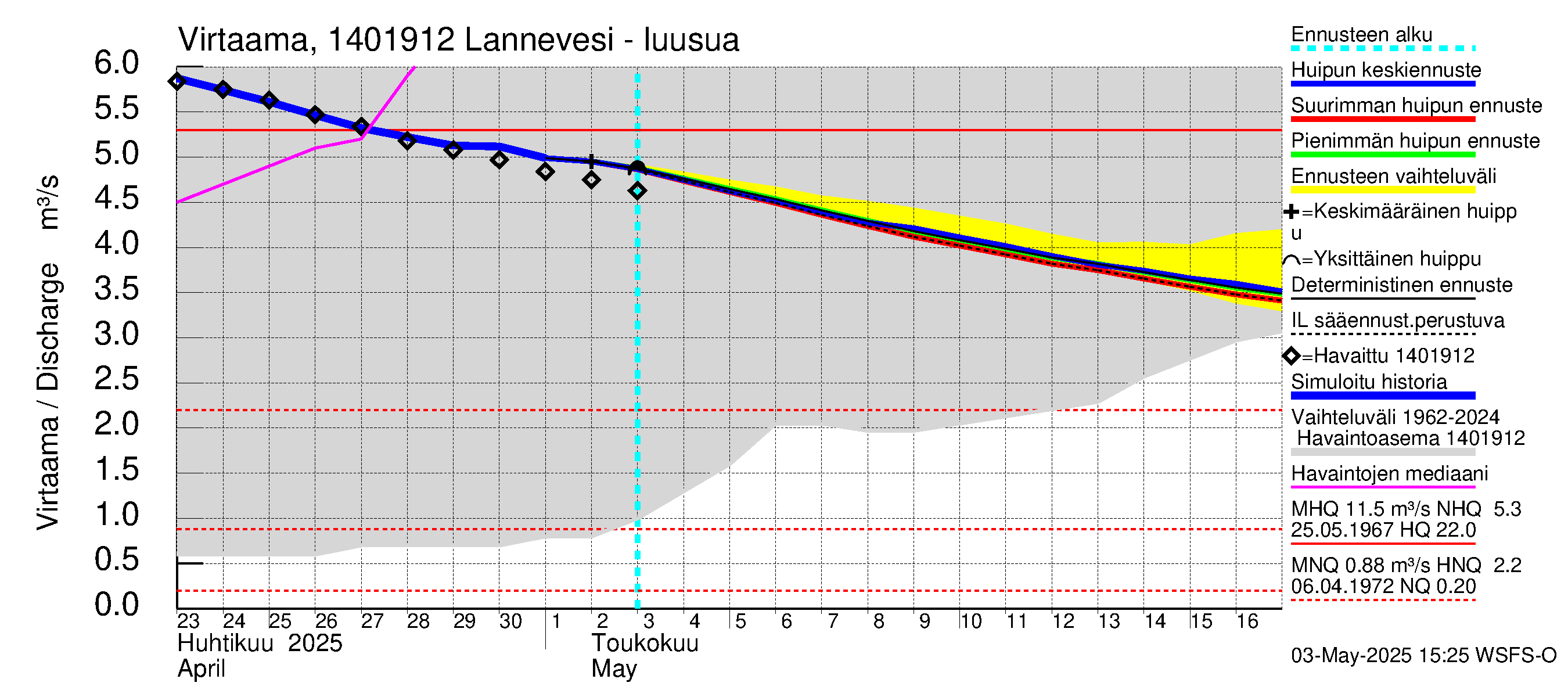 Kymijoen vesistöalue - Lannevesi: Lähtövirtaama / juoksutus - huippujen keski- ja ääriennusteet