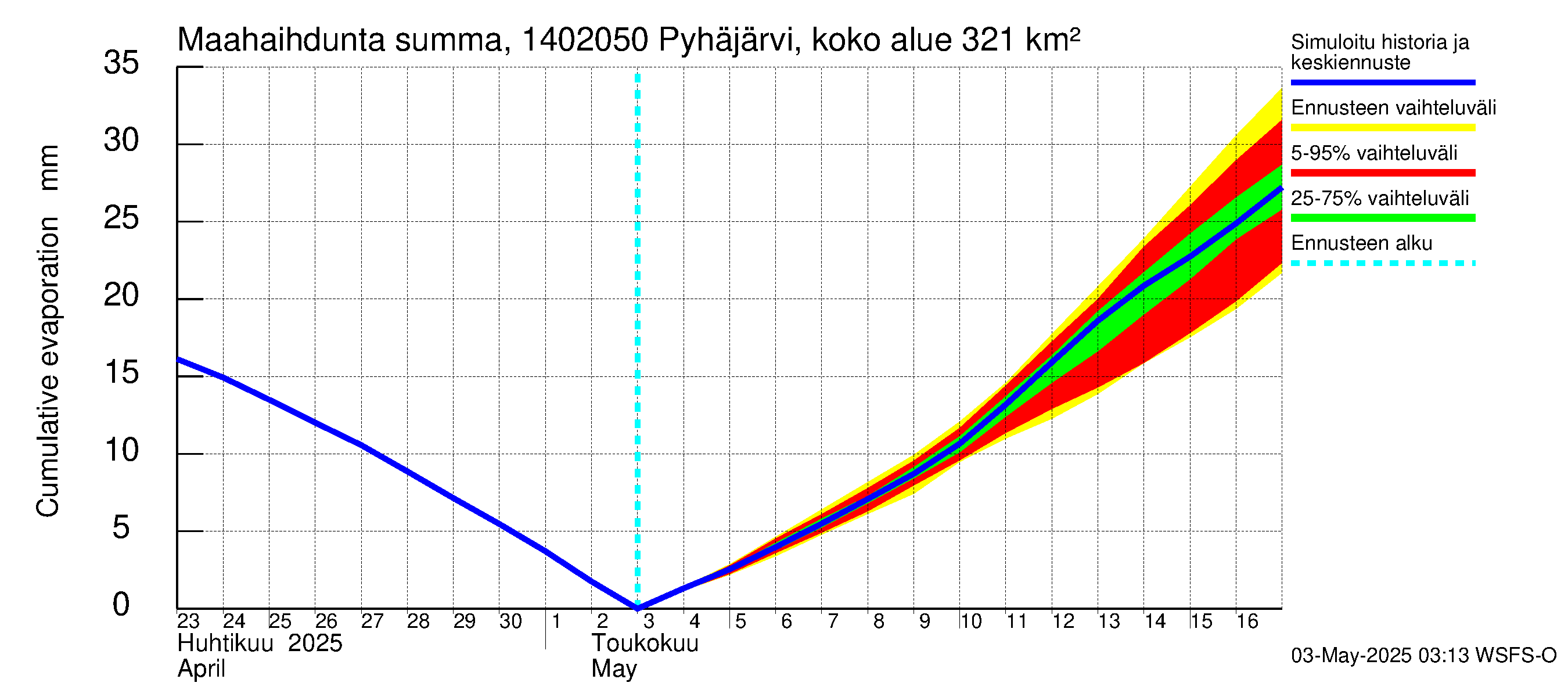 Kymijoen vesistöalue - Parantala: Haihdunta maa-alueelta - summa