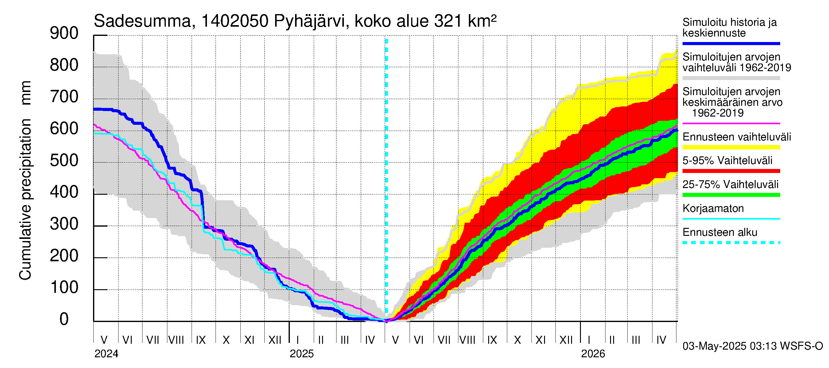 Kymijoen vesistöalue - Parantala: Sade - summa