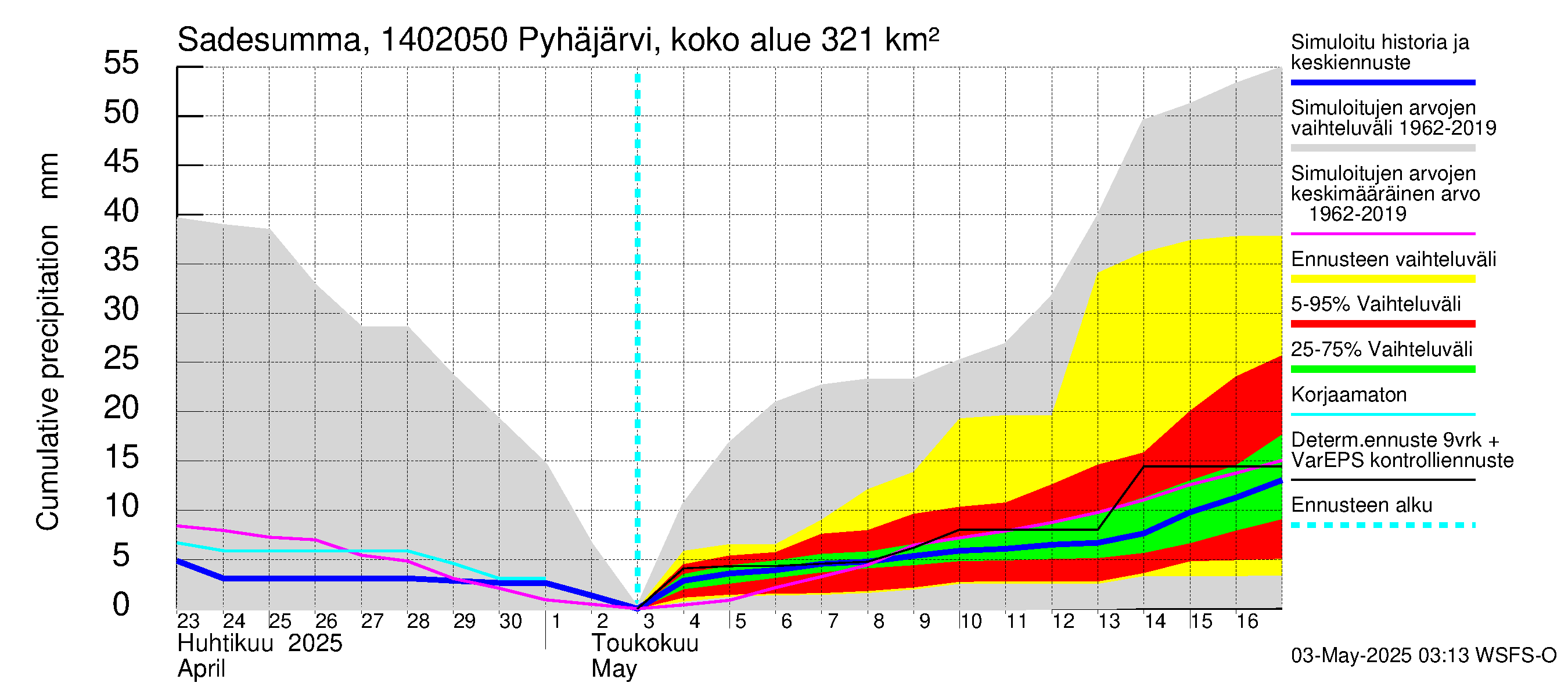 Kymijoen vesistöalue - Parantala: Sade - summa