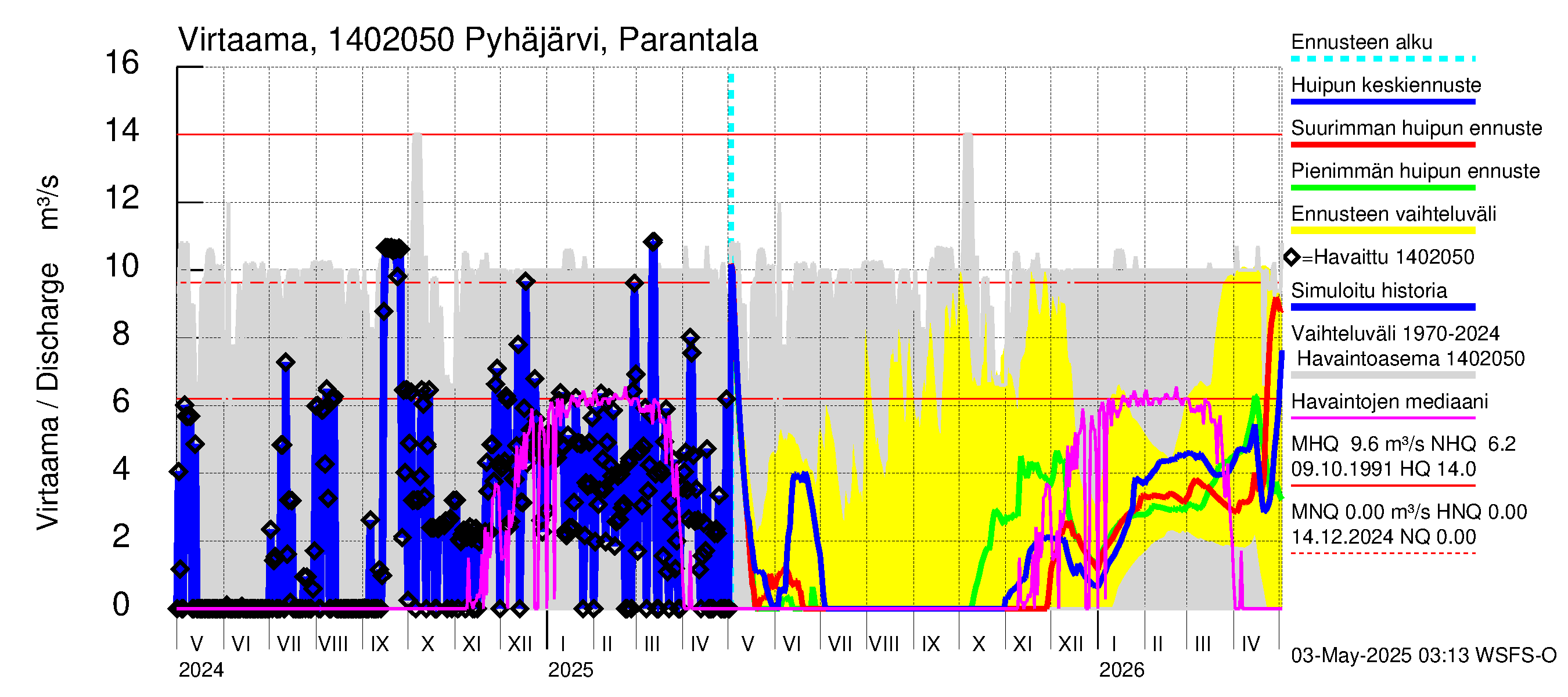 Kymijoen vesistöalue - Pyhäjärvi: Lähtövirtaama / juoksutus - huippujen keski- ja ääriennusteet