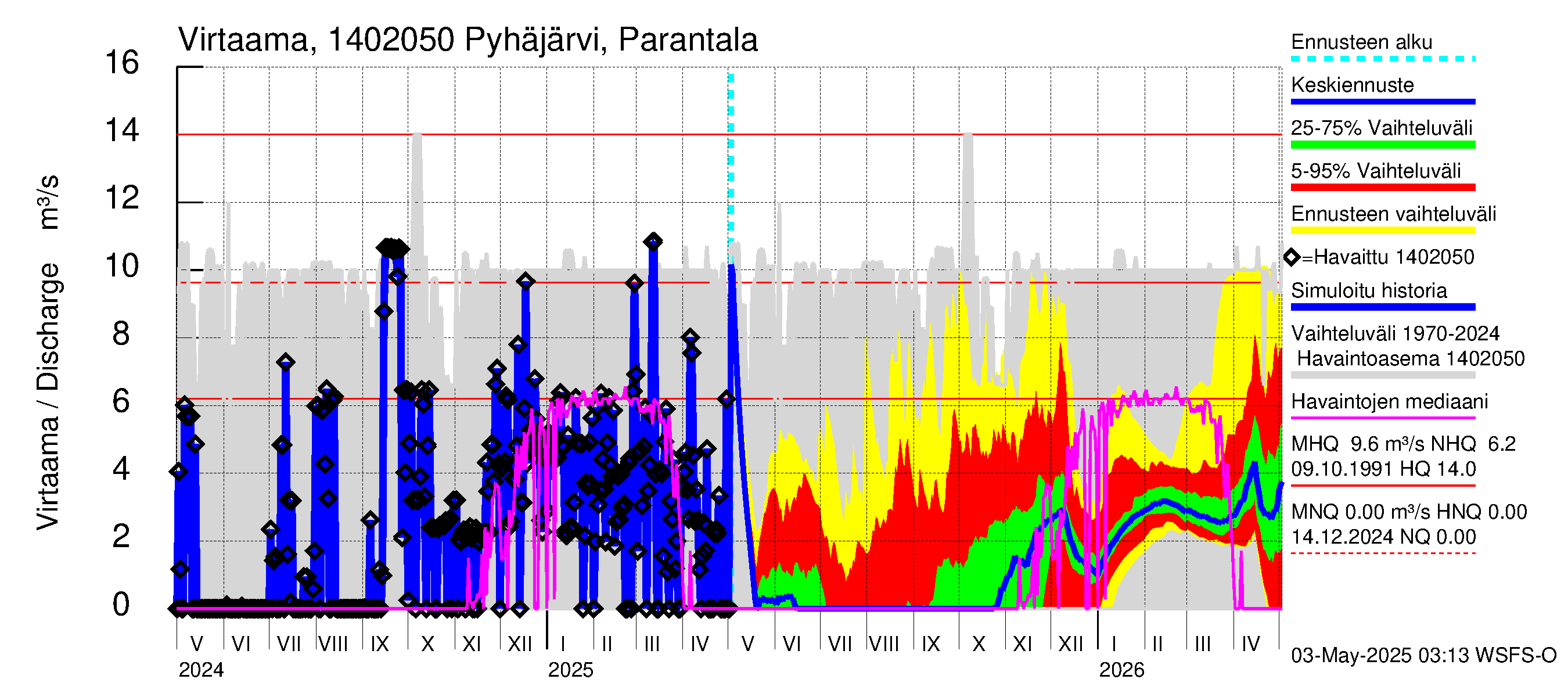 Kymijoen vesistöalue - Pyhäjärvi: Lähtövirtaama / juoksutus - jakaumaennuste