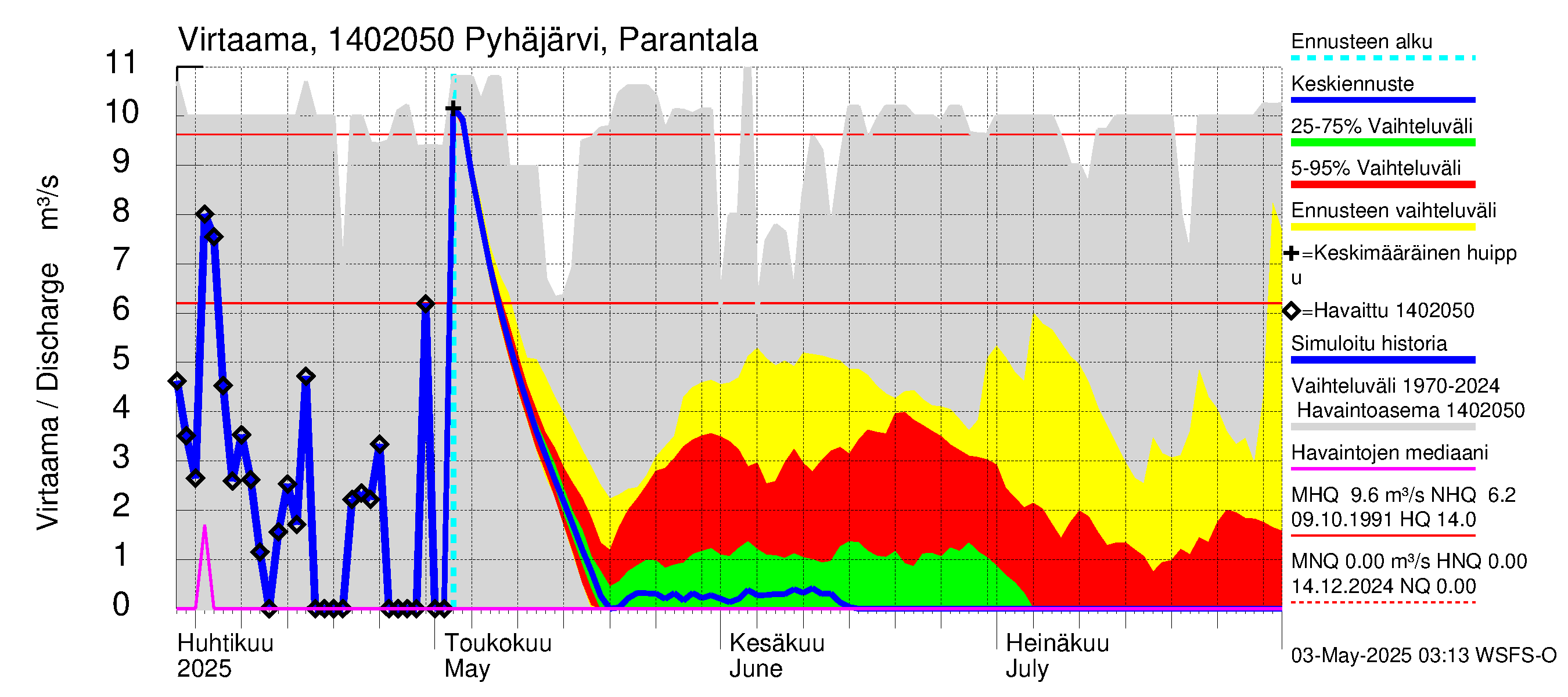 Kymijoen vesistöalue - Parantala: Virtaama / juoksutus - jakaumaennuste