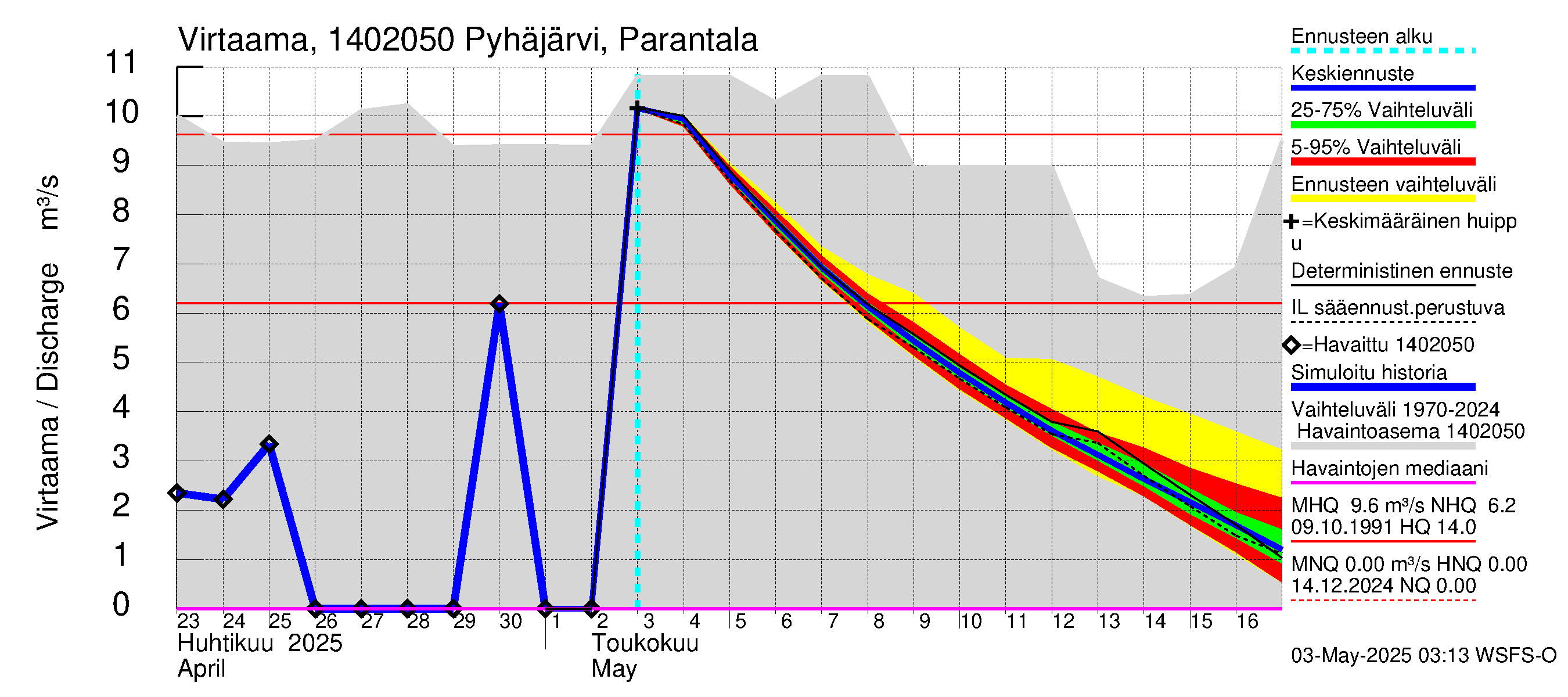 Kymijoen vesistöalue - Pyhäjärvi: Lähtövirtaama / juoksutus - jakaumaennuste