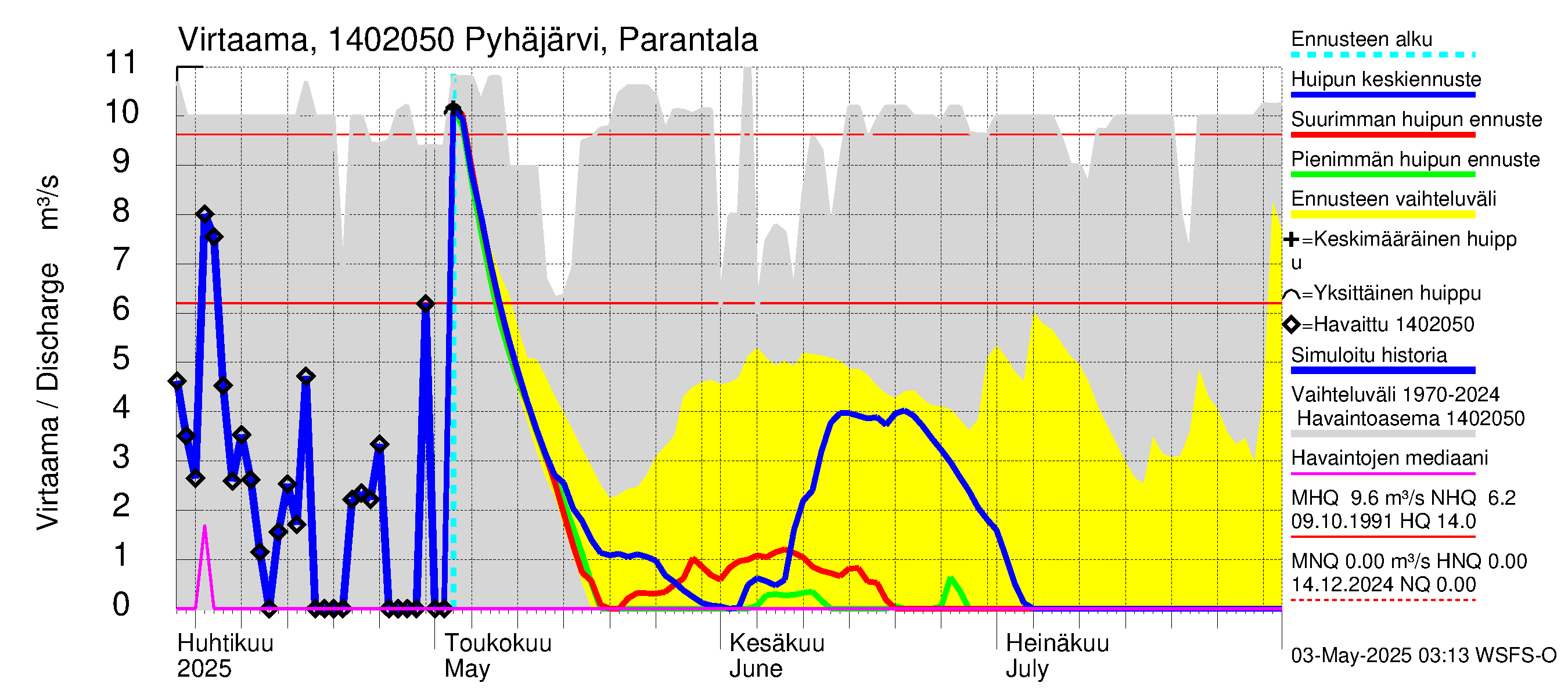 Kymijoen vesistöalue - Parantala: Virtaama / juoksutus - huippujen keski- ja ääriennusteet