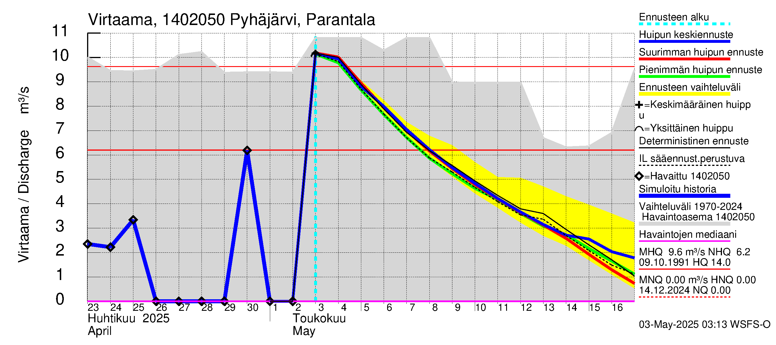 Kymijoen vesistöalue - Pyhäjärvi: Lähtövirtaama / juoksutus - huippujen keski- ja ääriennusteet