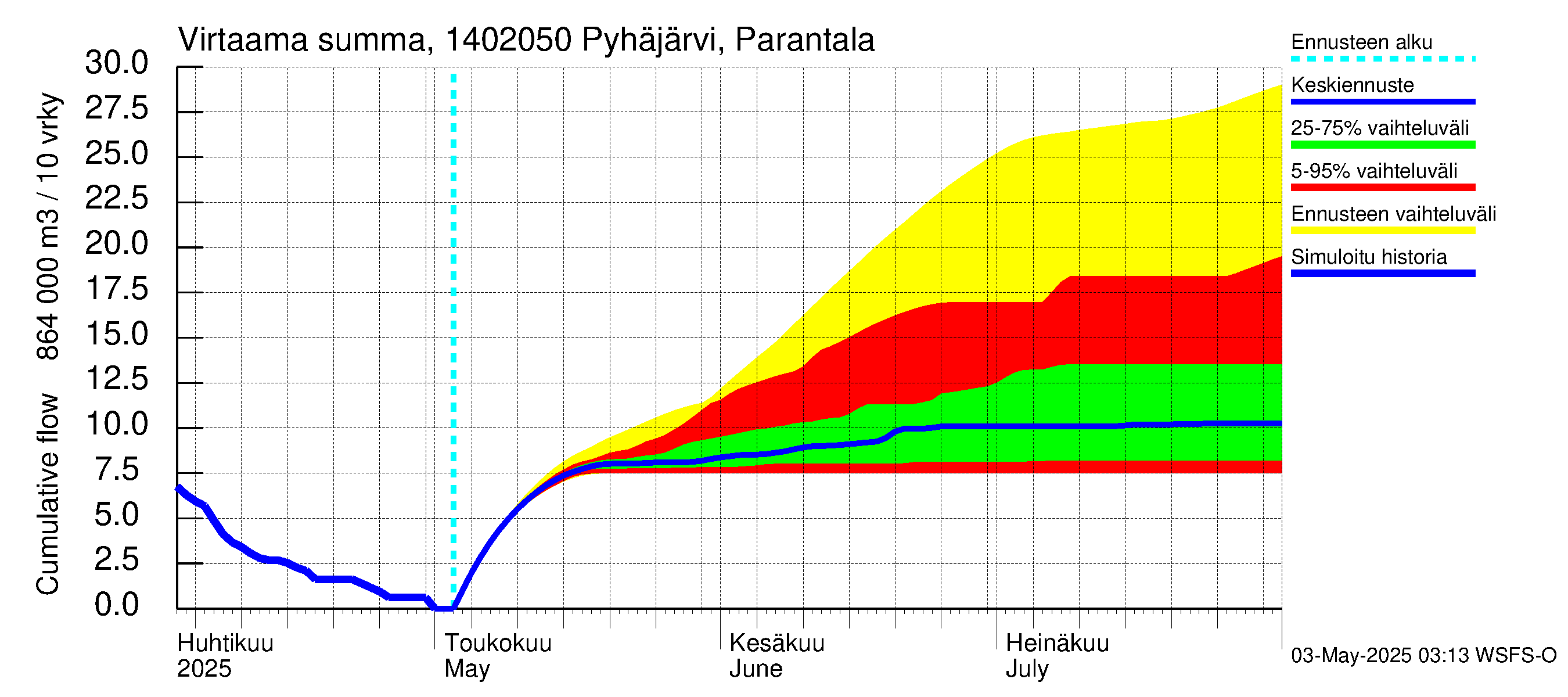 Kymijoen vesistöalue - Parantala: Virtaama / juoksutus - summa