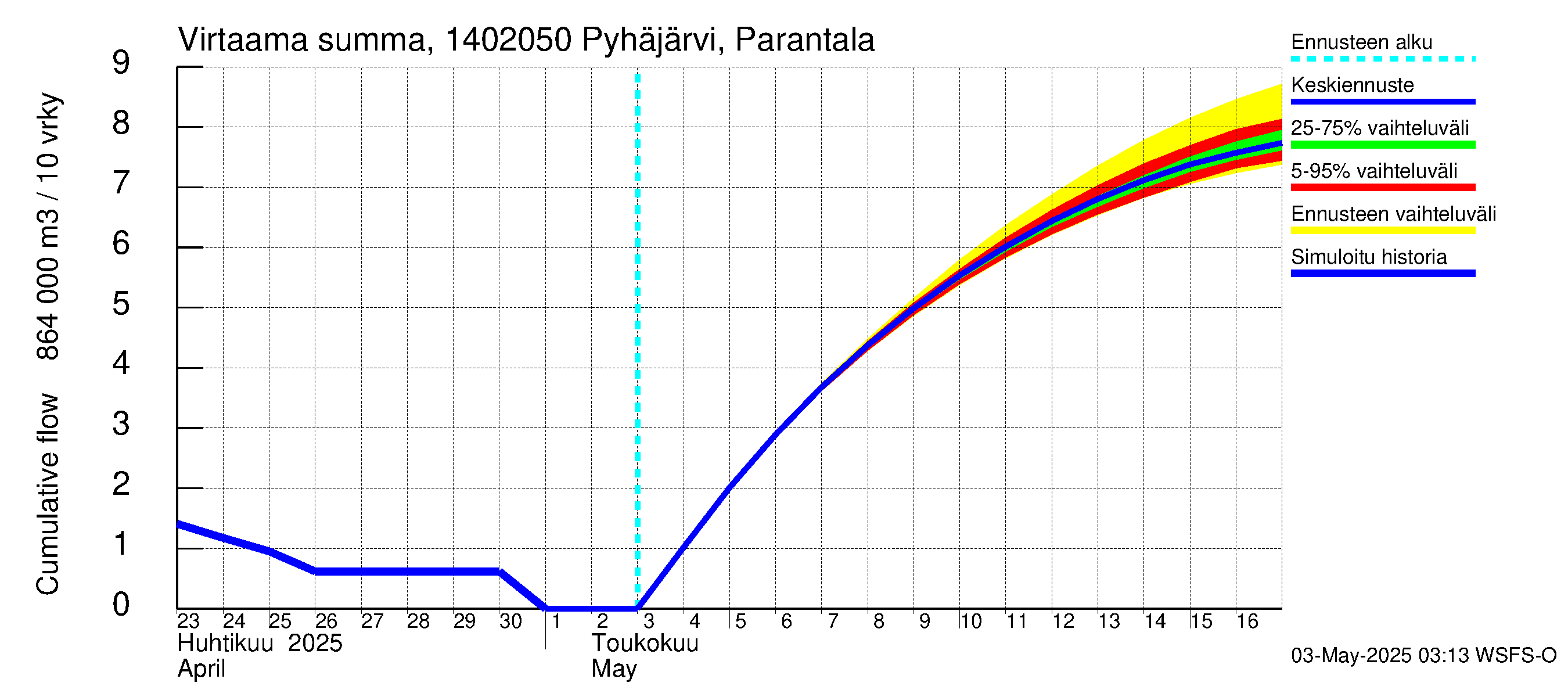 Kymijoen vesistöalue - Parantala: Virtaama / juoksutus - summa
