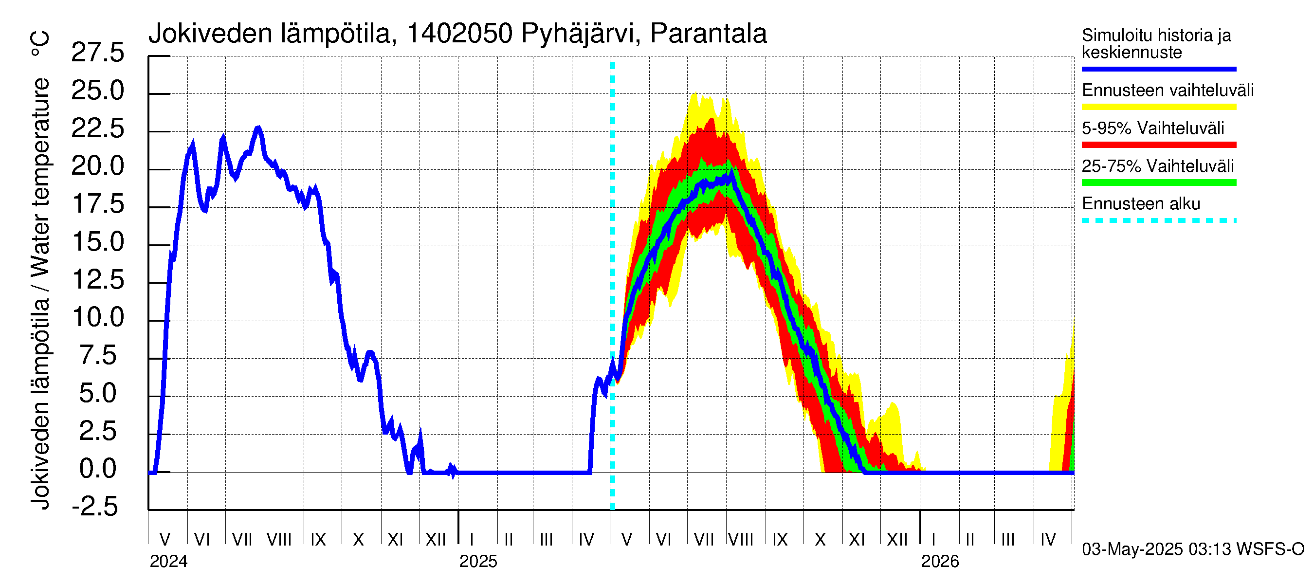 Kymijoen vesistöalue - Parantala: Jokiveden lämpötila